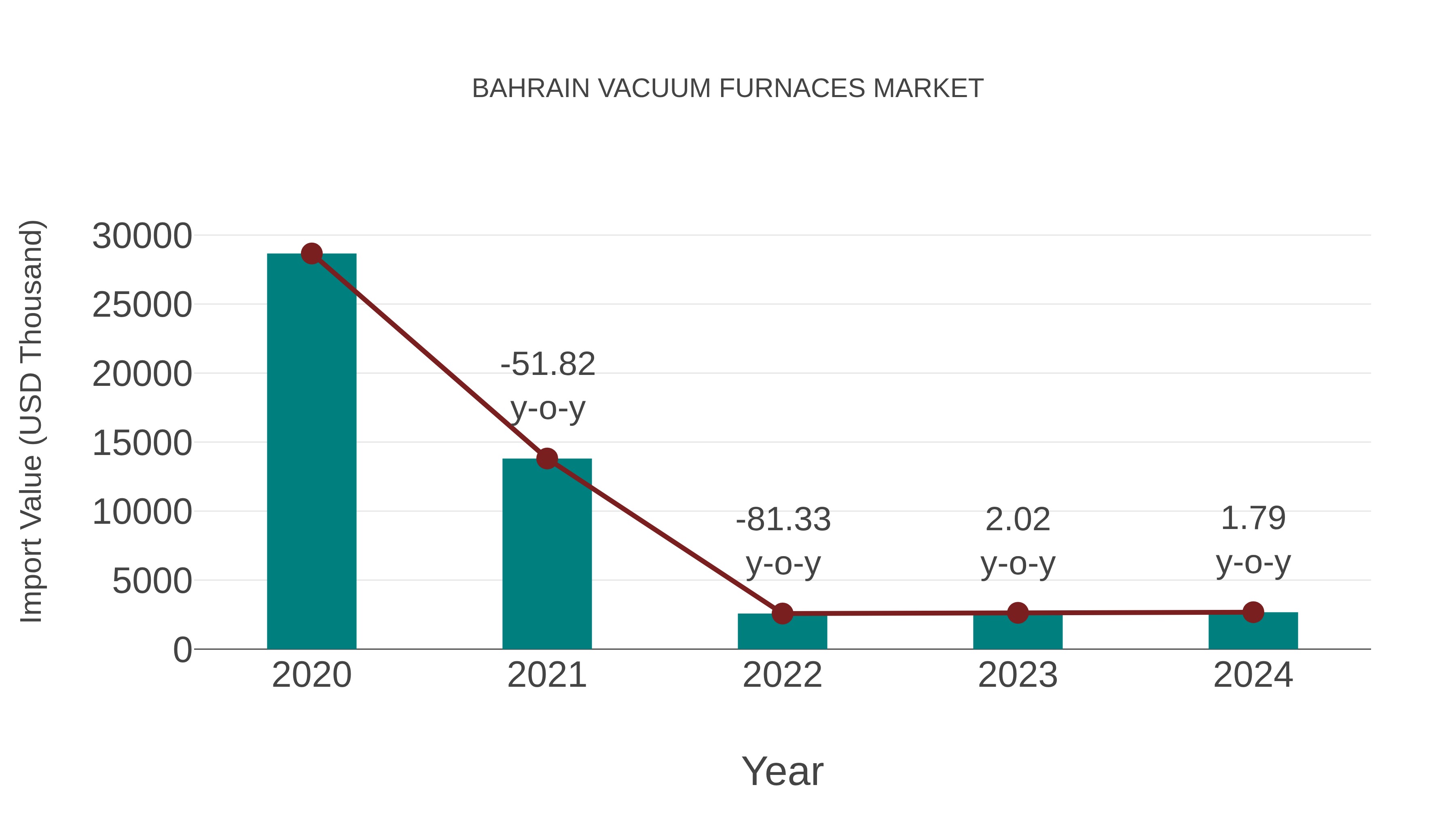  Bahrain Vacuum Furnaces Market: Import Trend Analysis