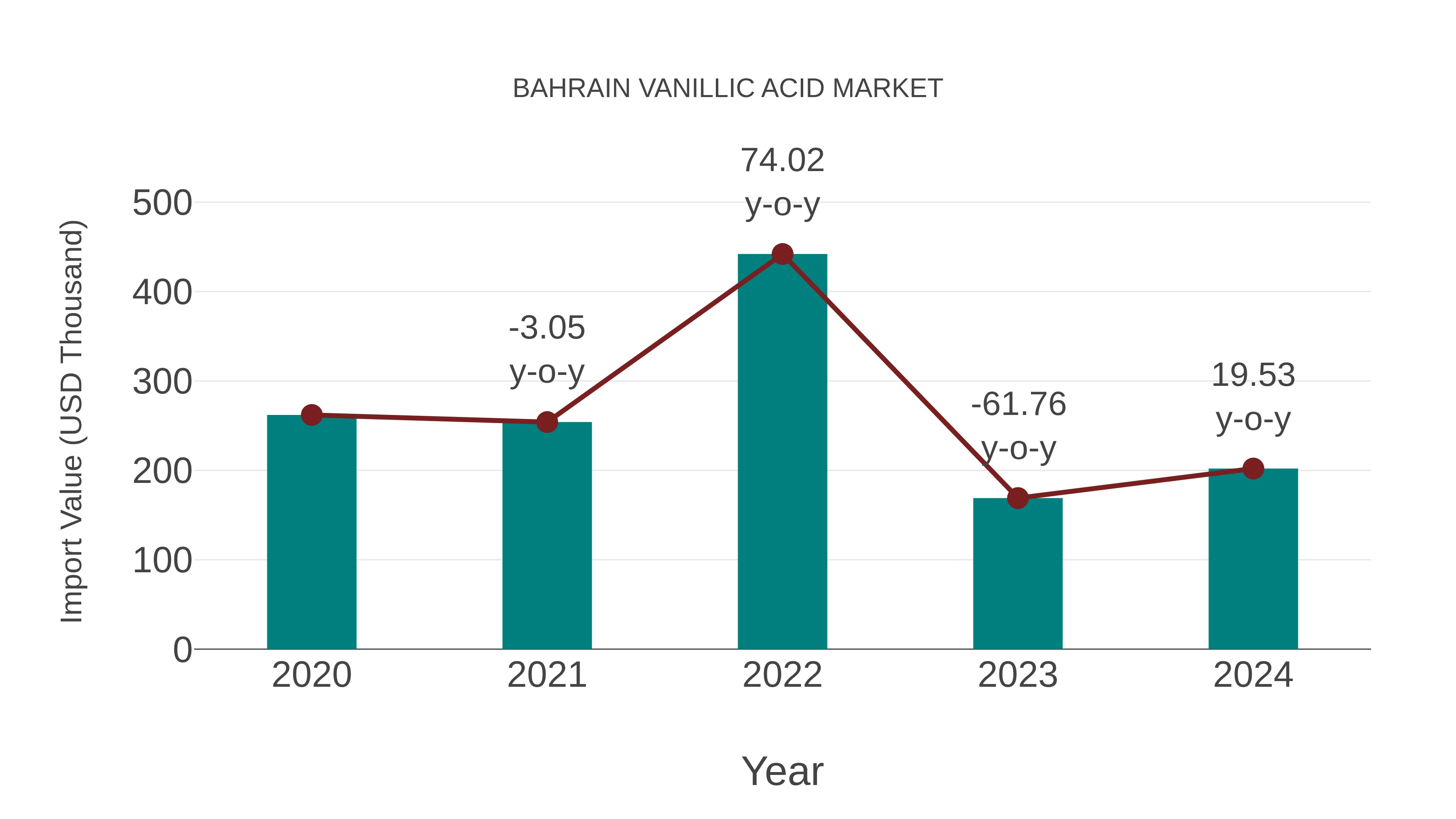  Bahrain Vanillic Acid Market: Import Trend Analysis