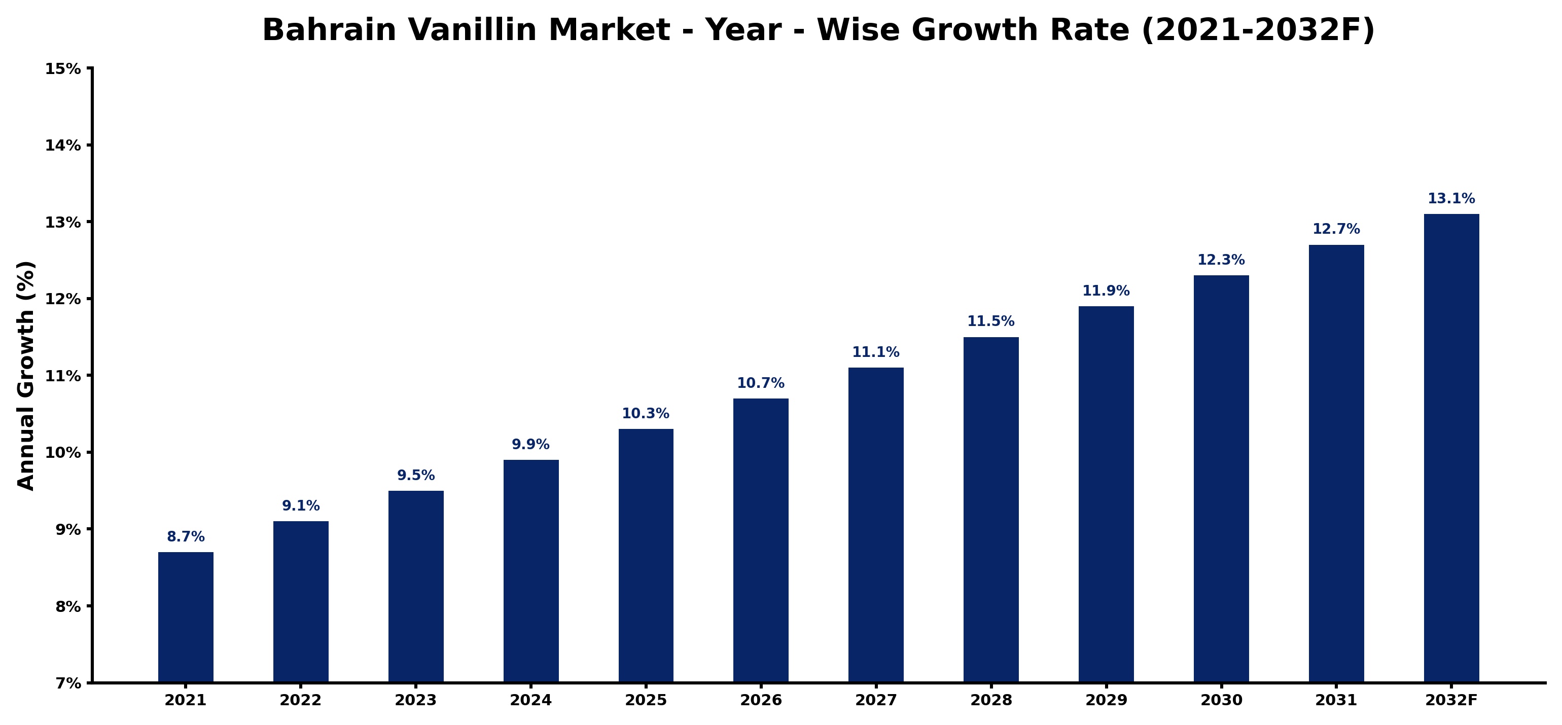 Bahrain Vanillin Market Year-wise Growth Rate and Key Drivers