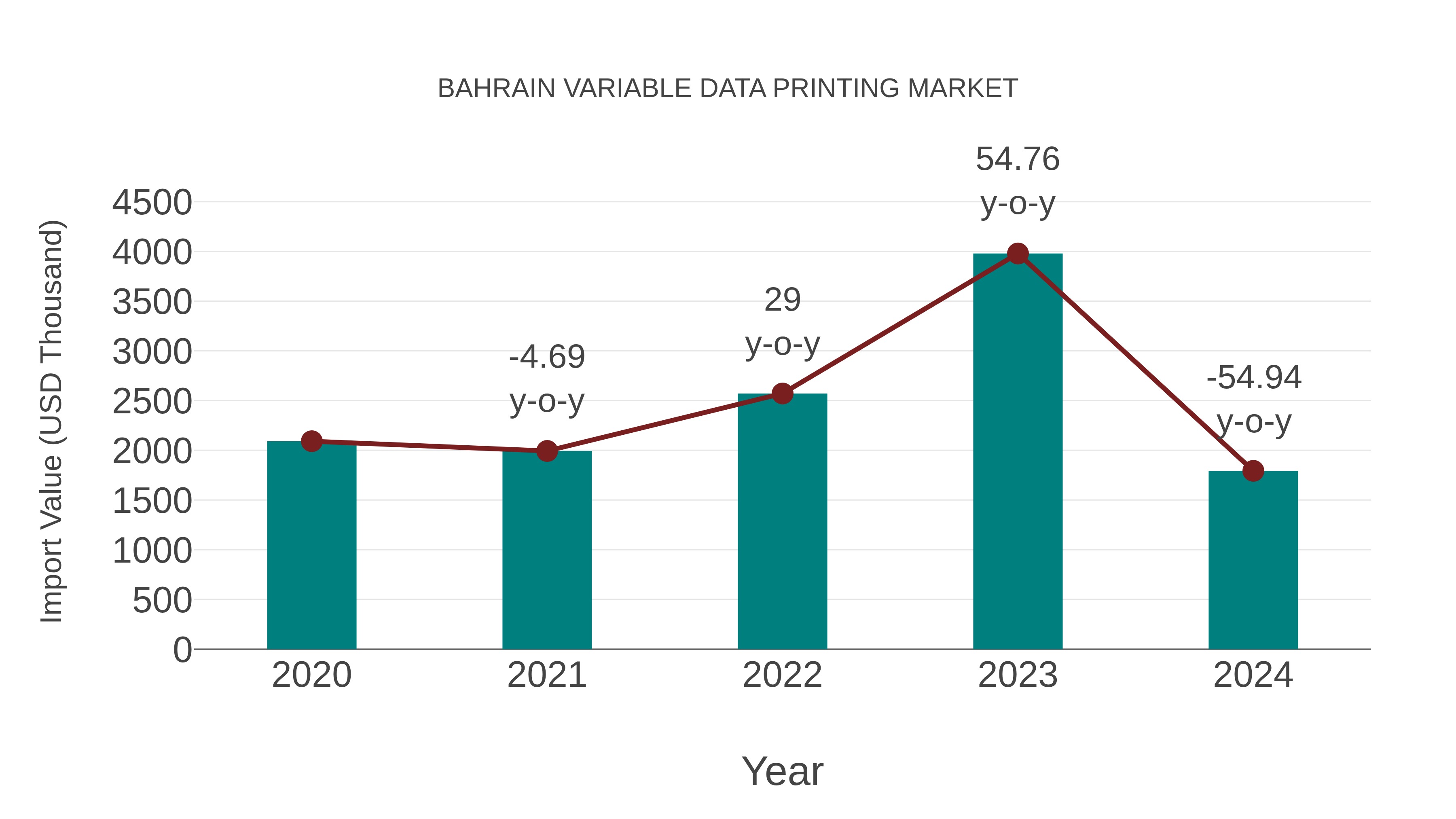  Bahrain Variable Data Printing Market: Import Trend Analysis