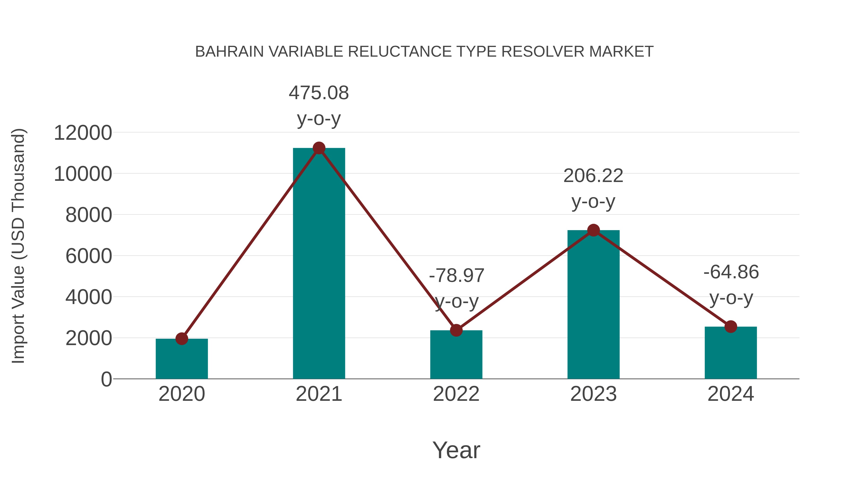  Bahrain Variable Reluctance Type Resolver Market: Import Trend Analysis