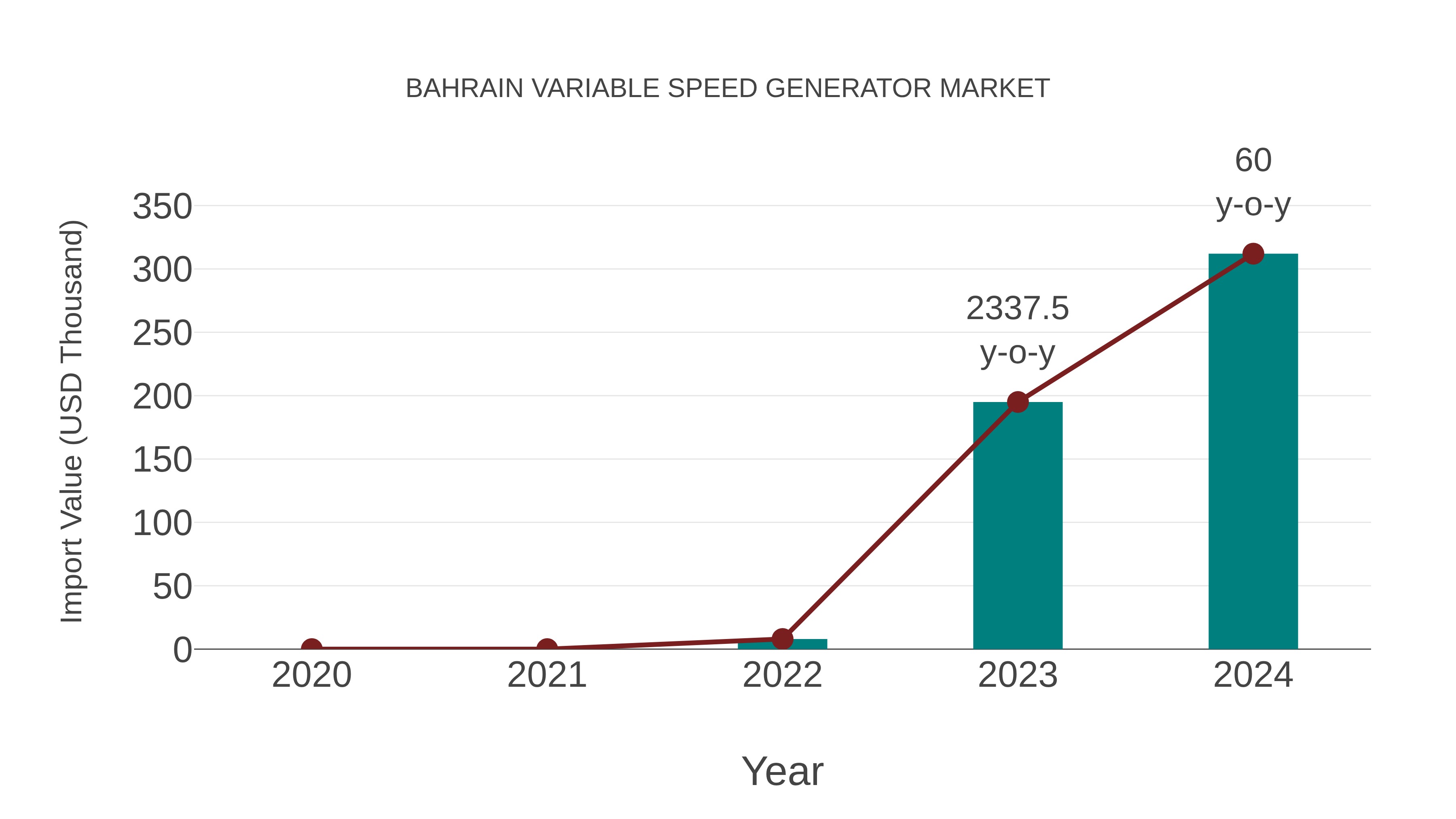  Bahrain Variable Speed Generator Market: Import Trend Analysis