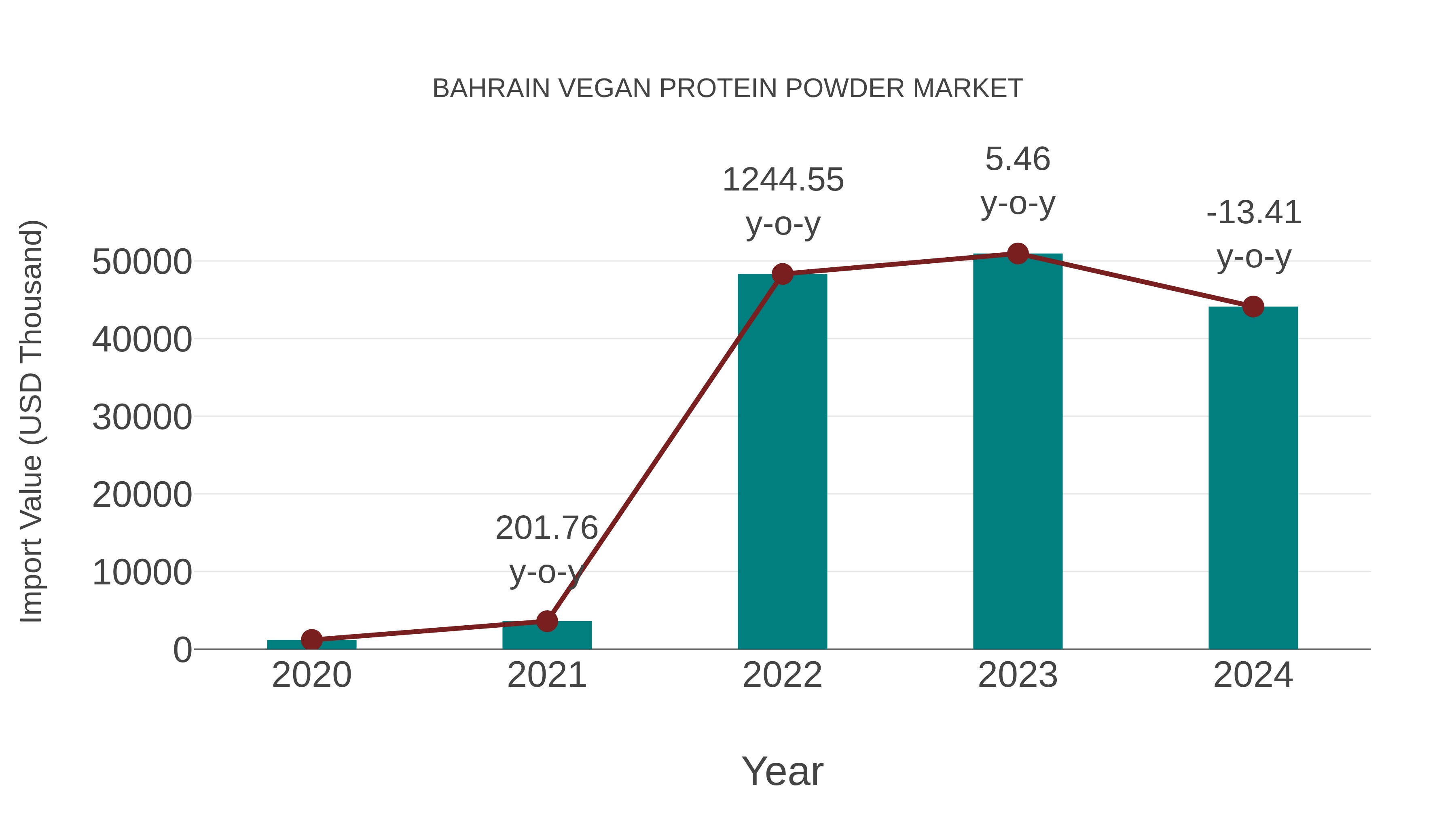  Bahrain Vegan Protein Powder Market: Import Trend Analysis
