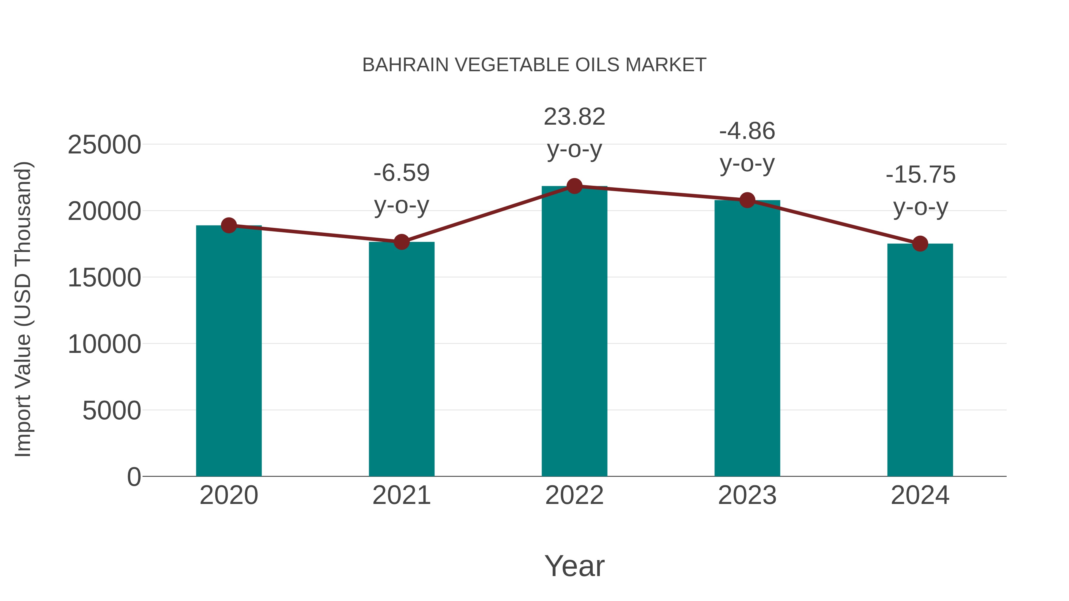  Bahrain Vegetable Oils Market: Import Trend Analysis