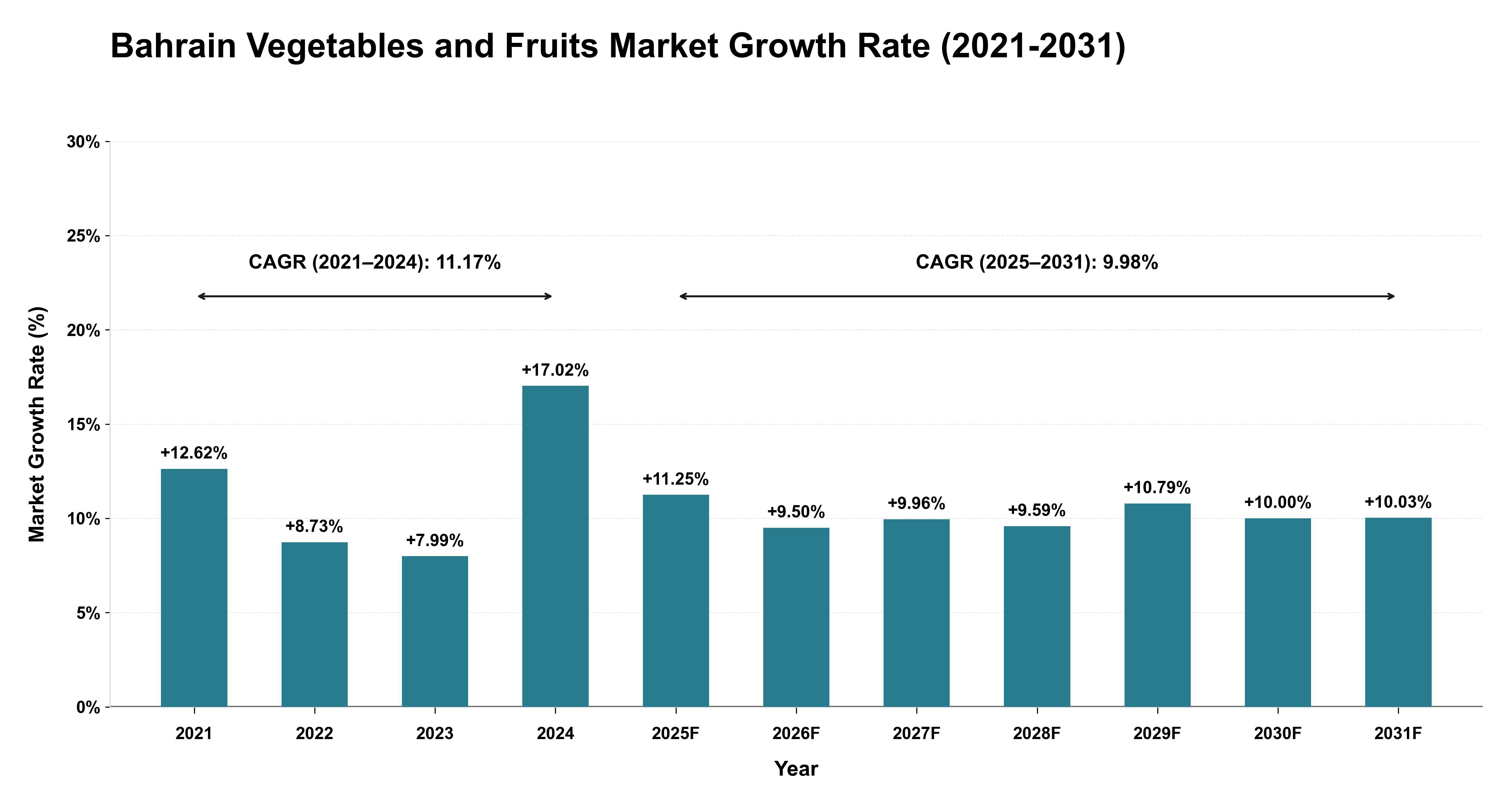 Bahrain Vegetables and Fruits Market Growth Rate Analysis (2021-2031)