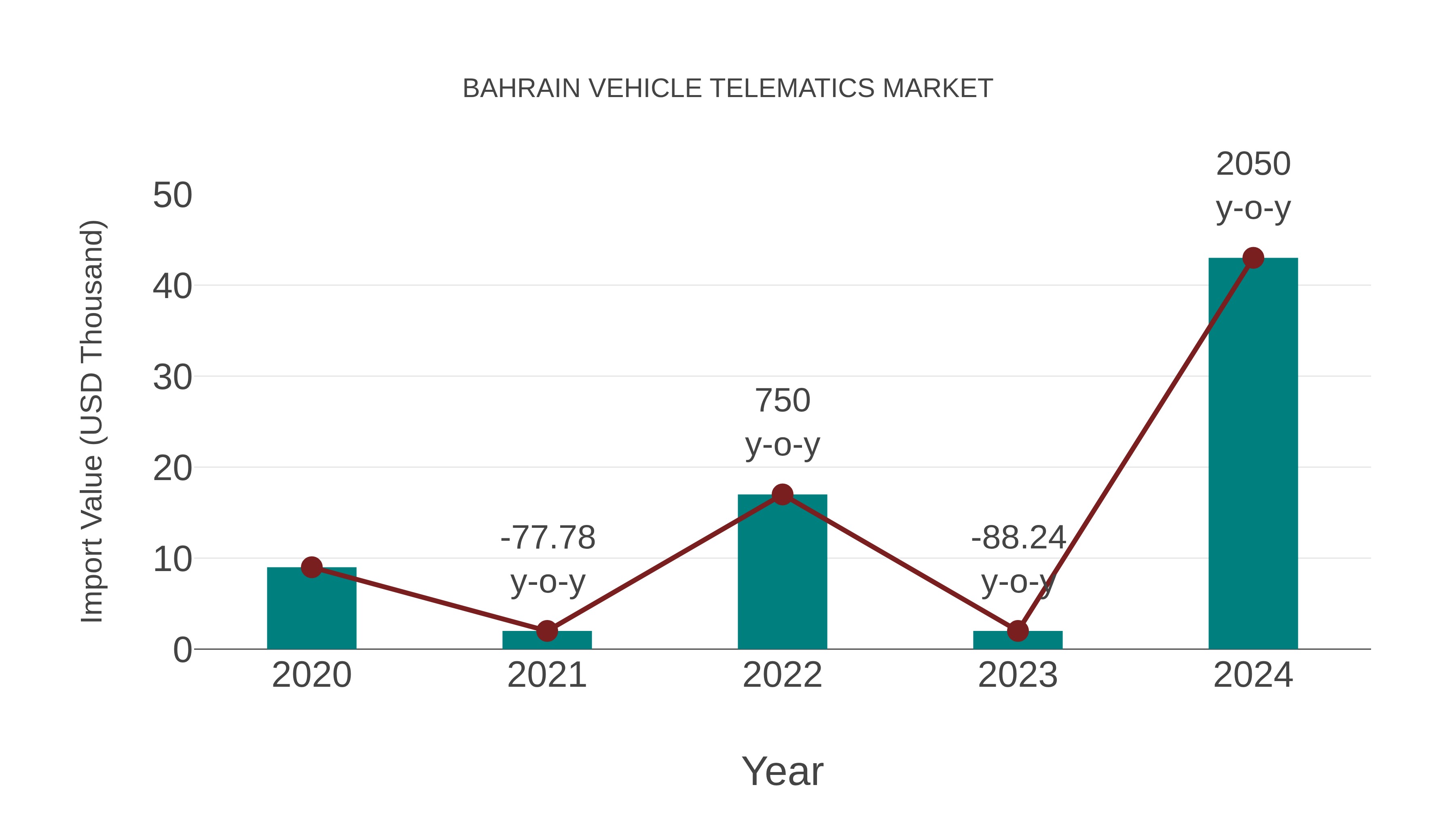 Bahrain Vehicle Telematics Market: Import Trend Analysis