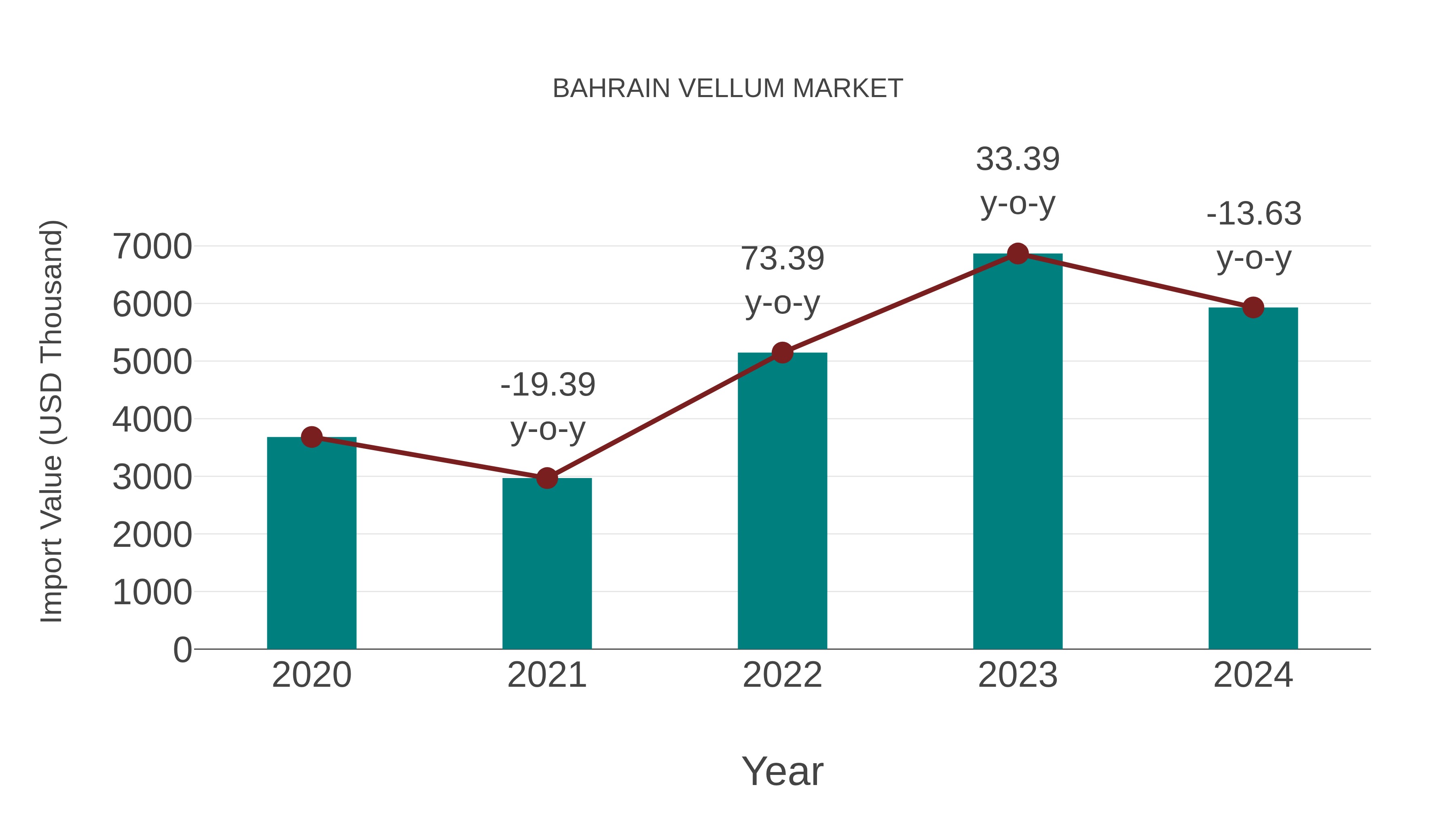  Bahrain Vellum Market: Import Trend Analysis