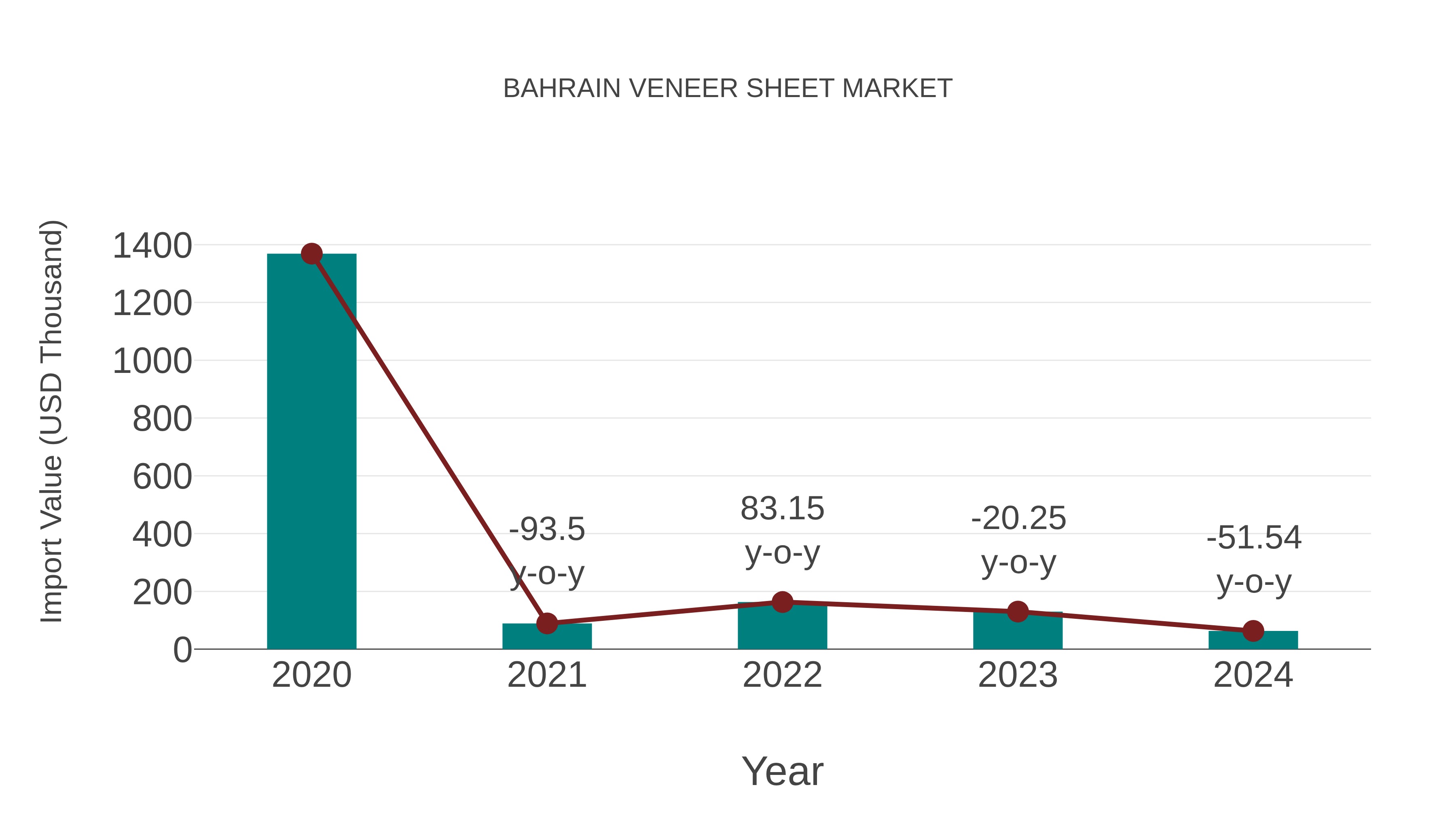 Bahrain Veneer Sheet Market: Import Trend Analysis