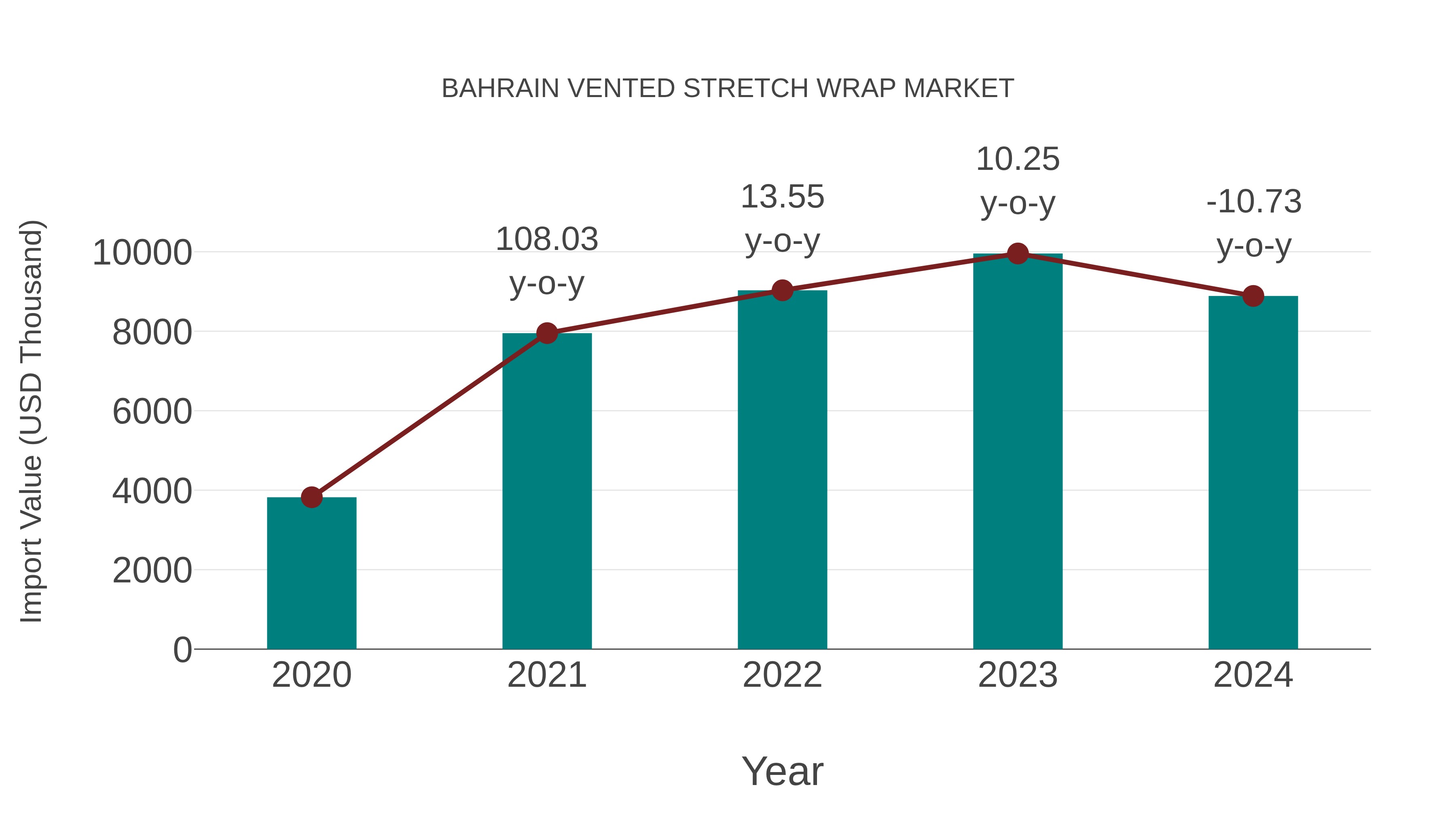  Bahrain Vented Stretch Wrap Market: Import Trend Analysis