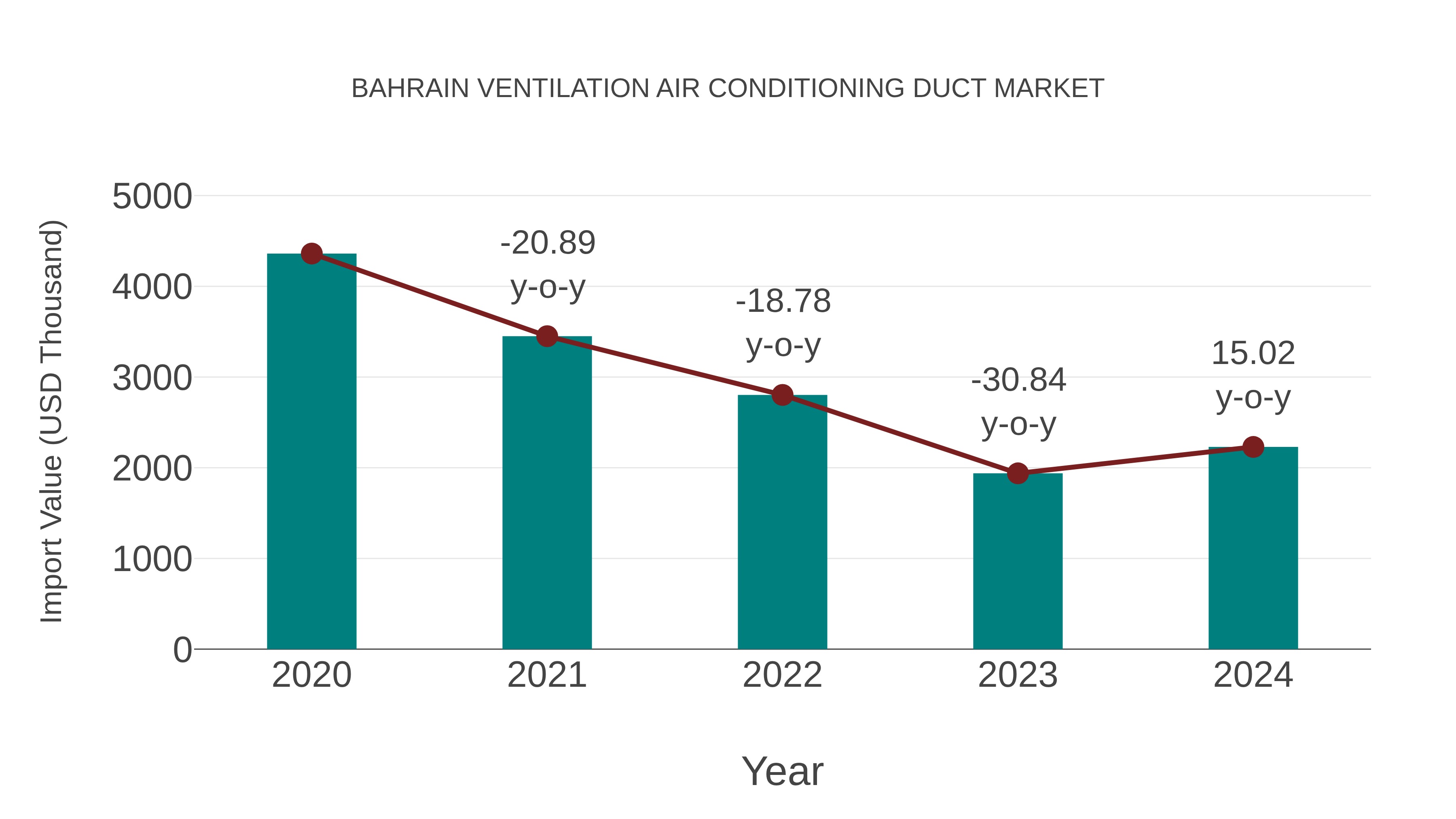 Bahrain Ventilation Air Conditioning Duct Market: Import Trend Analysis
