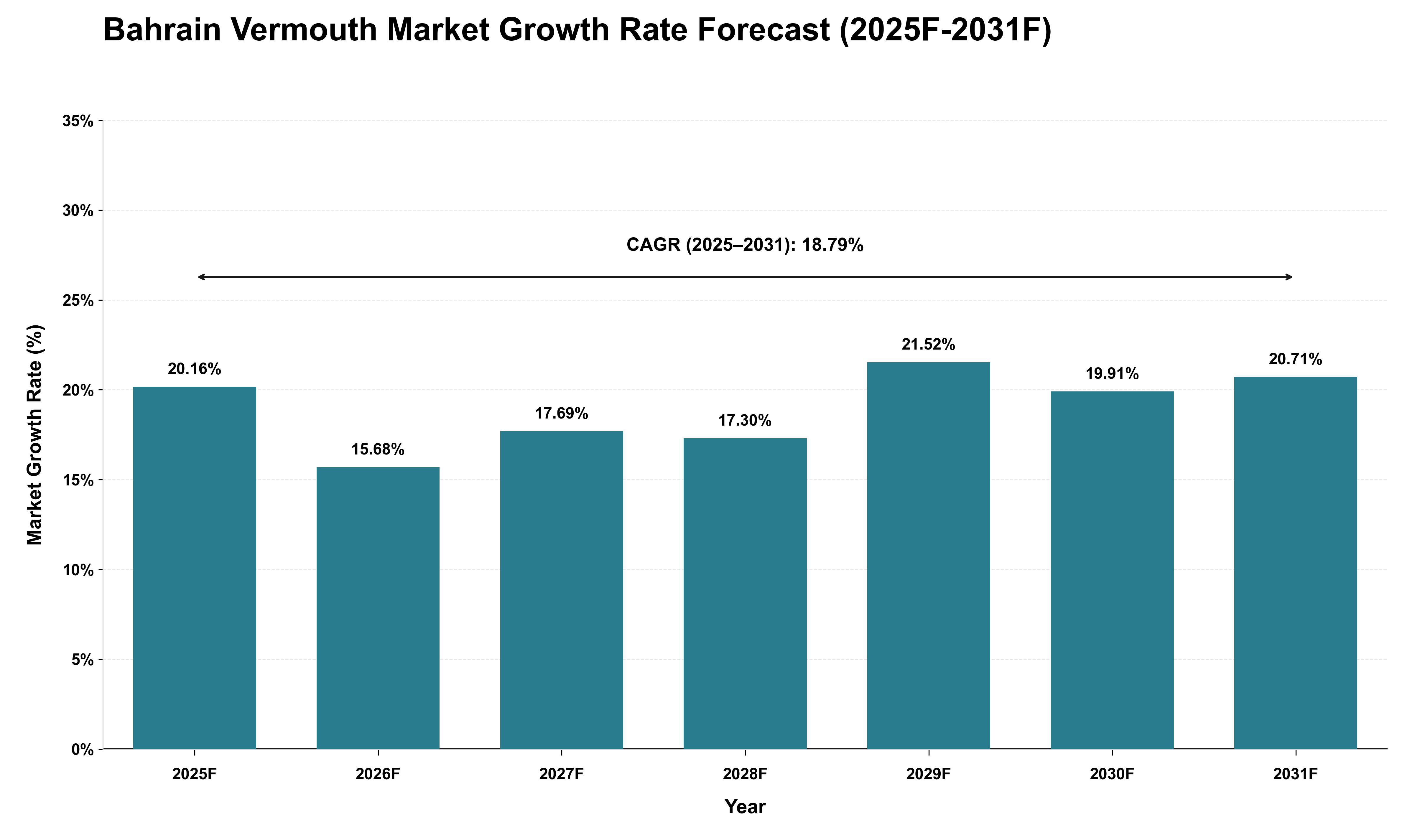 Bahrain Vermouth Market Growth Rate Analysis (2025 - 2031)