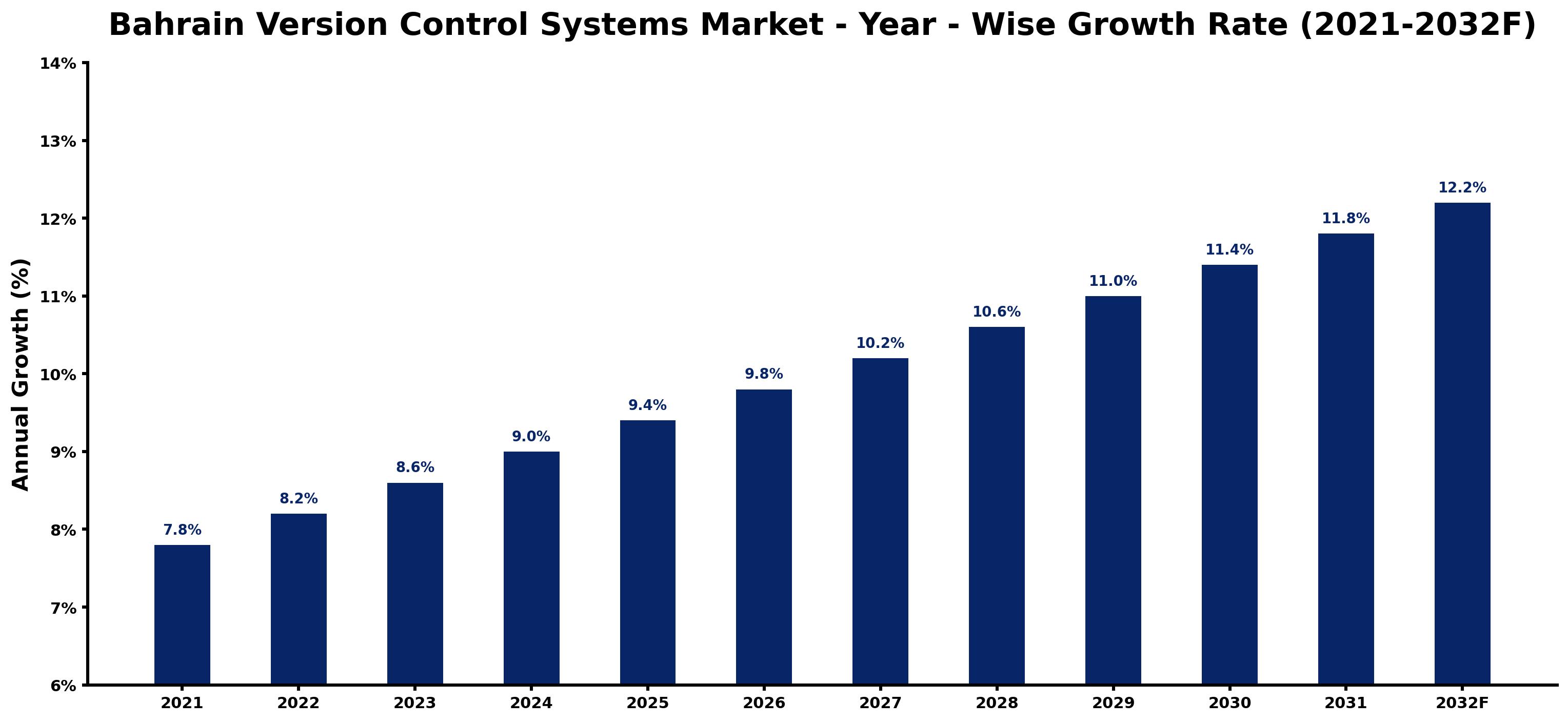 Bahrain Version Control Systems Market Year-wise Growth Rate and Key Drivers