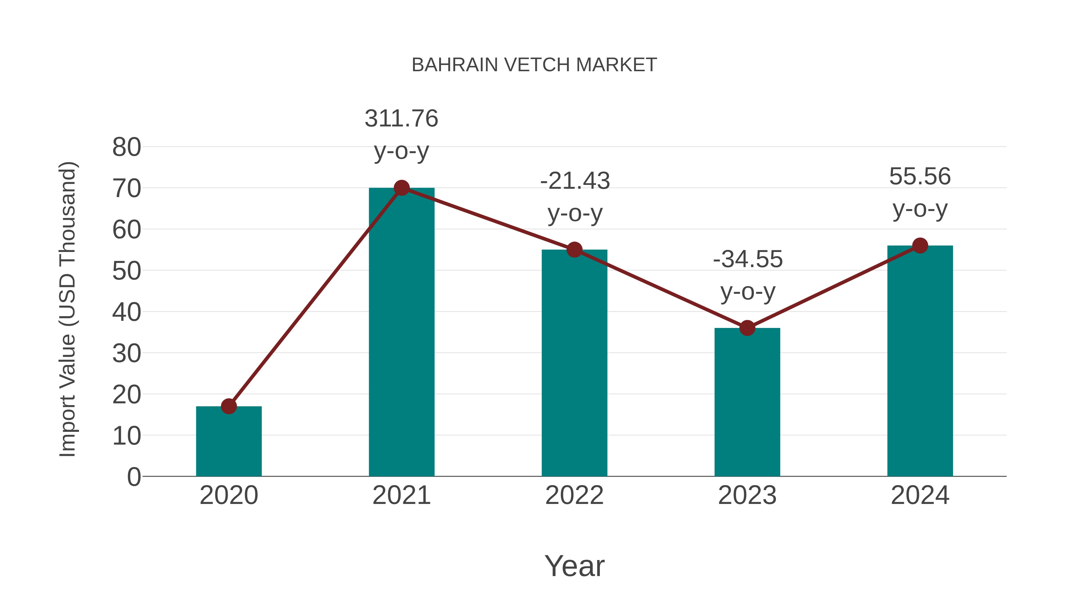  Bahrain Vetch Market: Import Trend Analysis