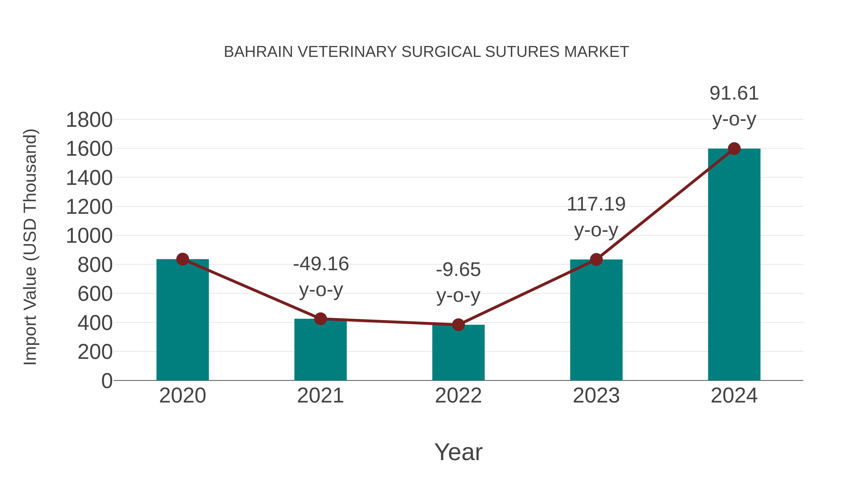 Bahrain Veterinary Surgical Sutures Market: Import Trend Analysis