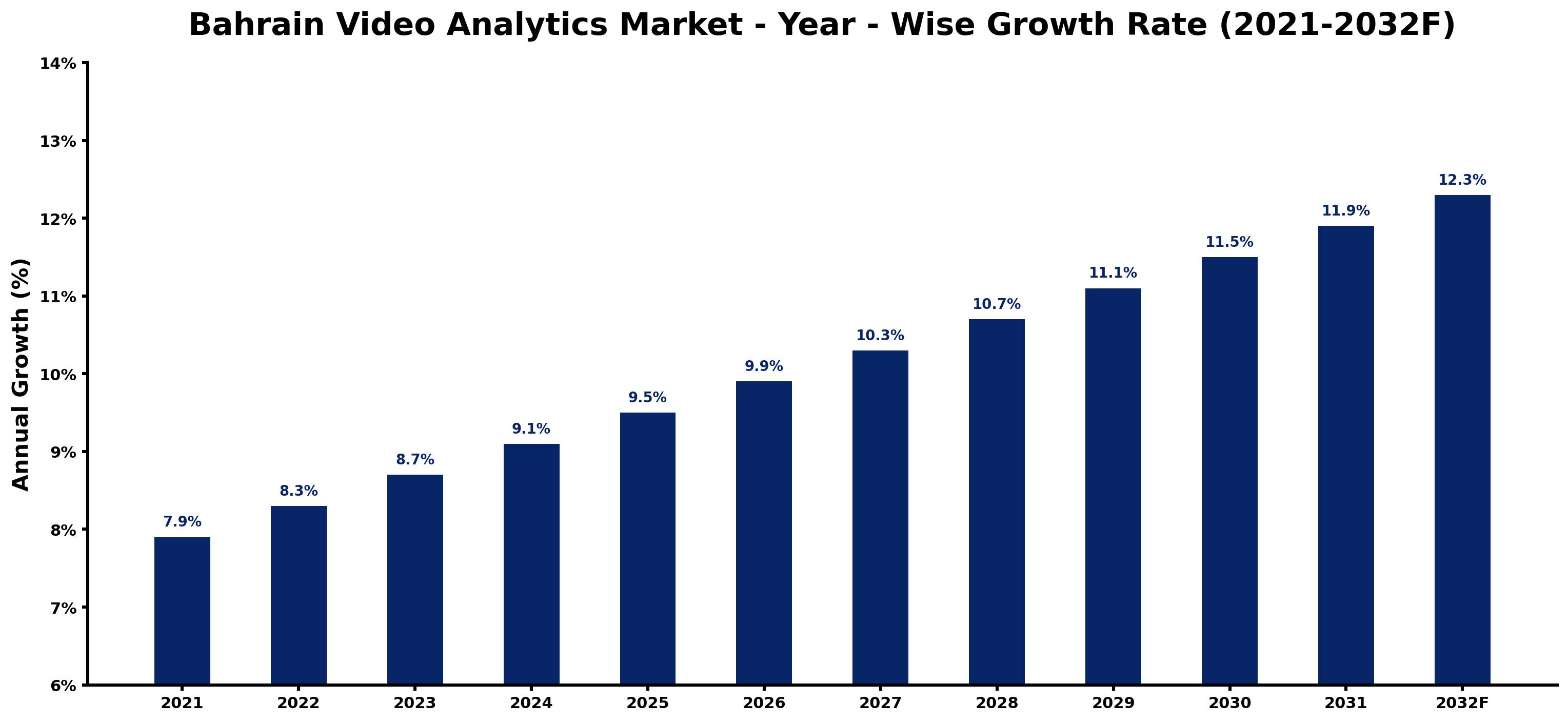 Bahrain Video Analytics Market Year-wise Growth Rate and Key Drivers