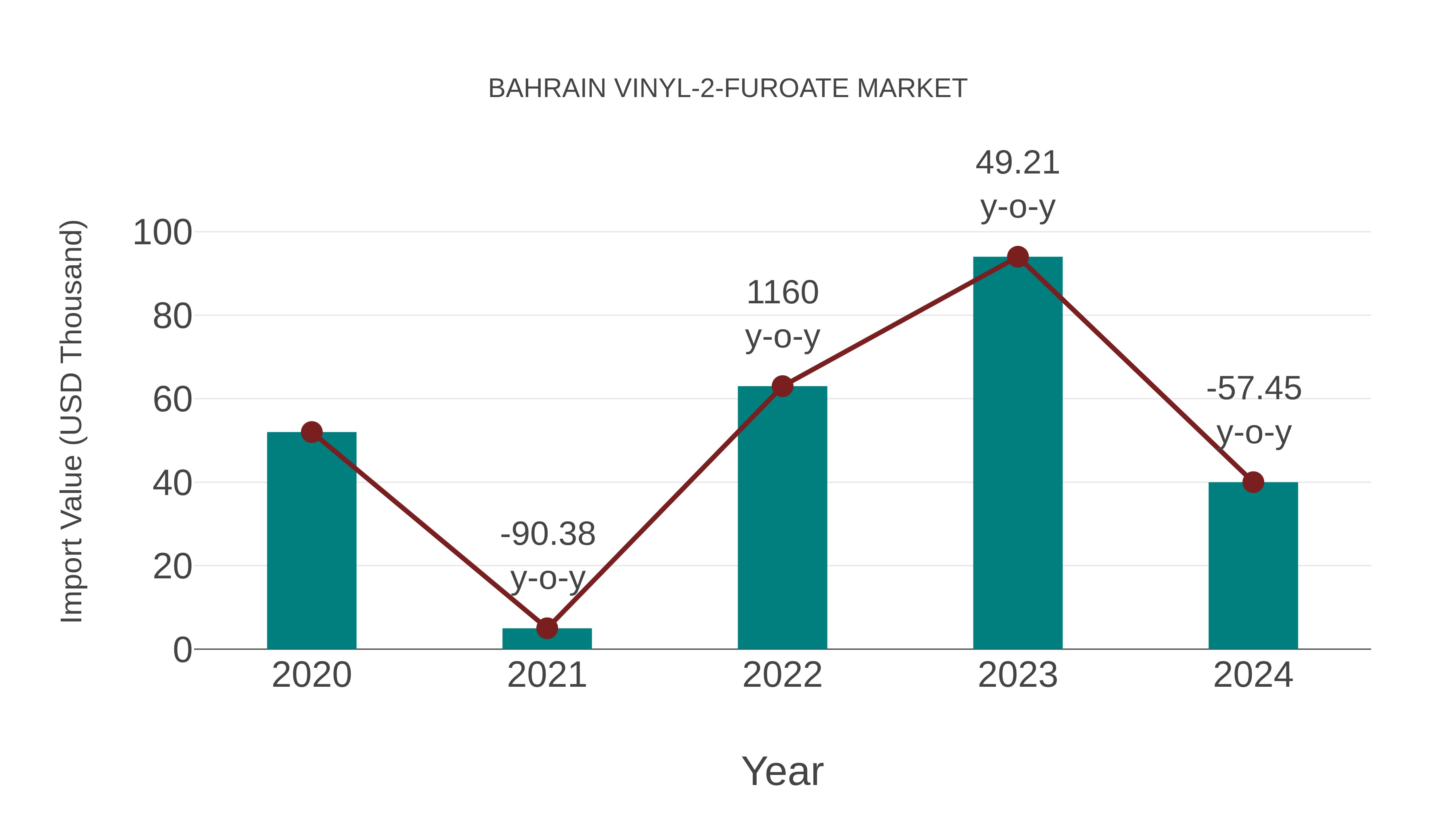 Bahrain Vinyl-2-furoate Market: Import Trend Analysis