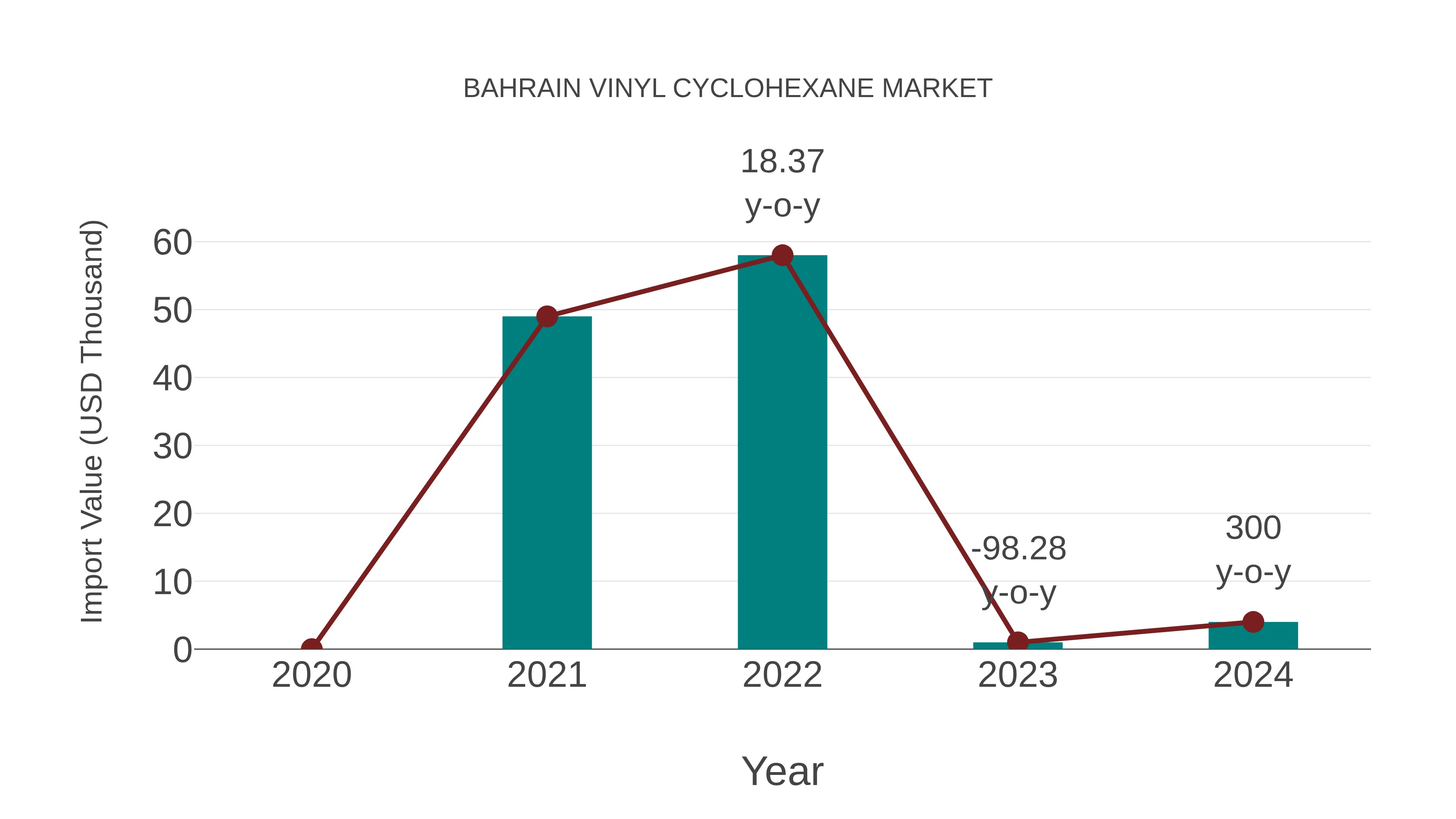  Bahrain Vinyl Cyclohexane Market: Import Trend Analysis