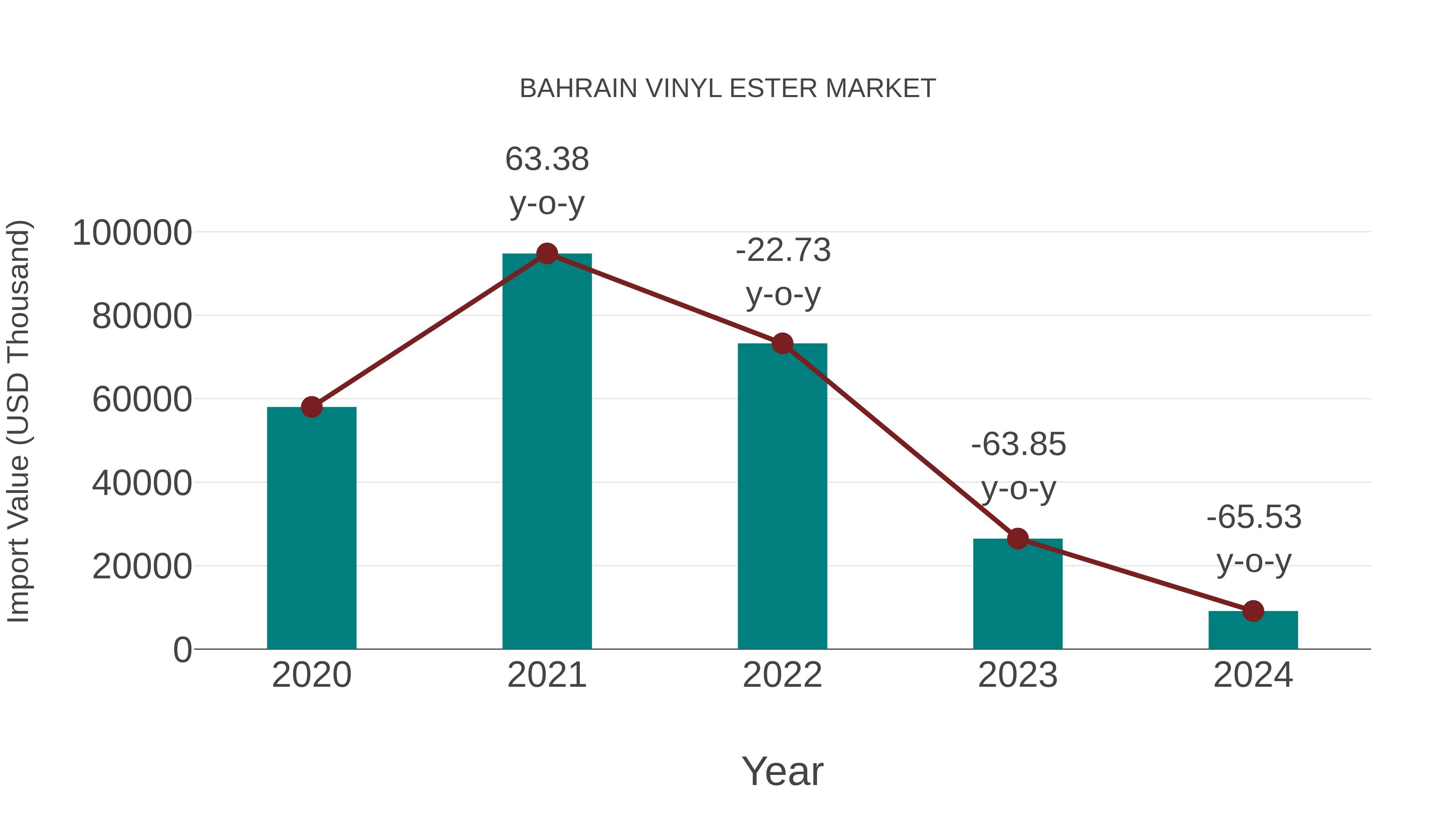  Bahrain Vinyl Ester Market: Import Trend Analysis