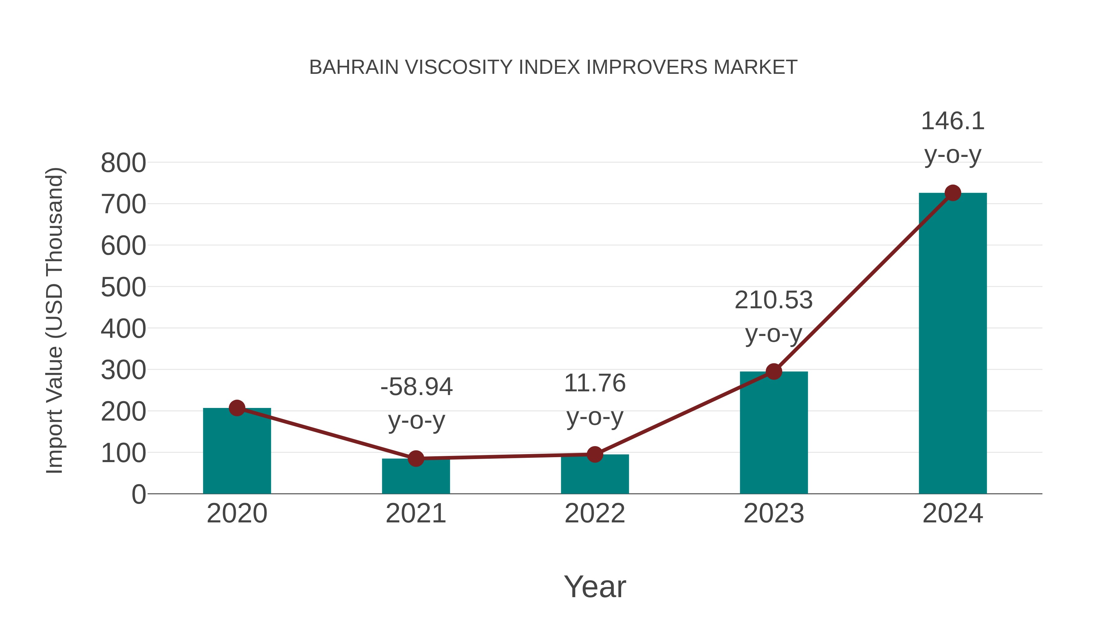  Bahrain Viscosity Index Improvers Market: Import Trend Analysis