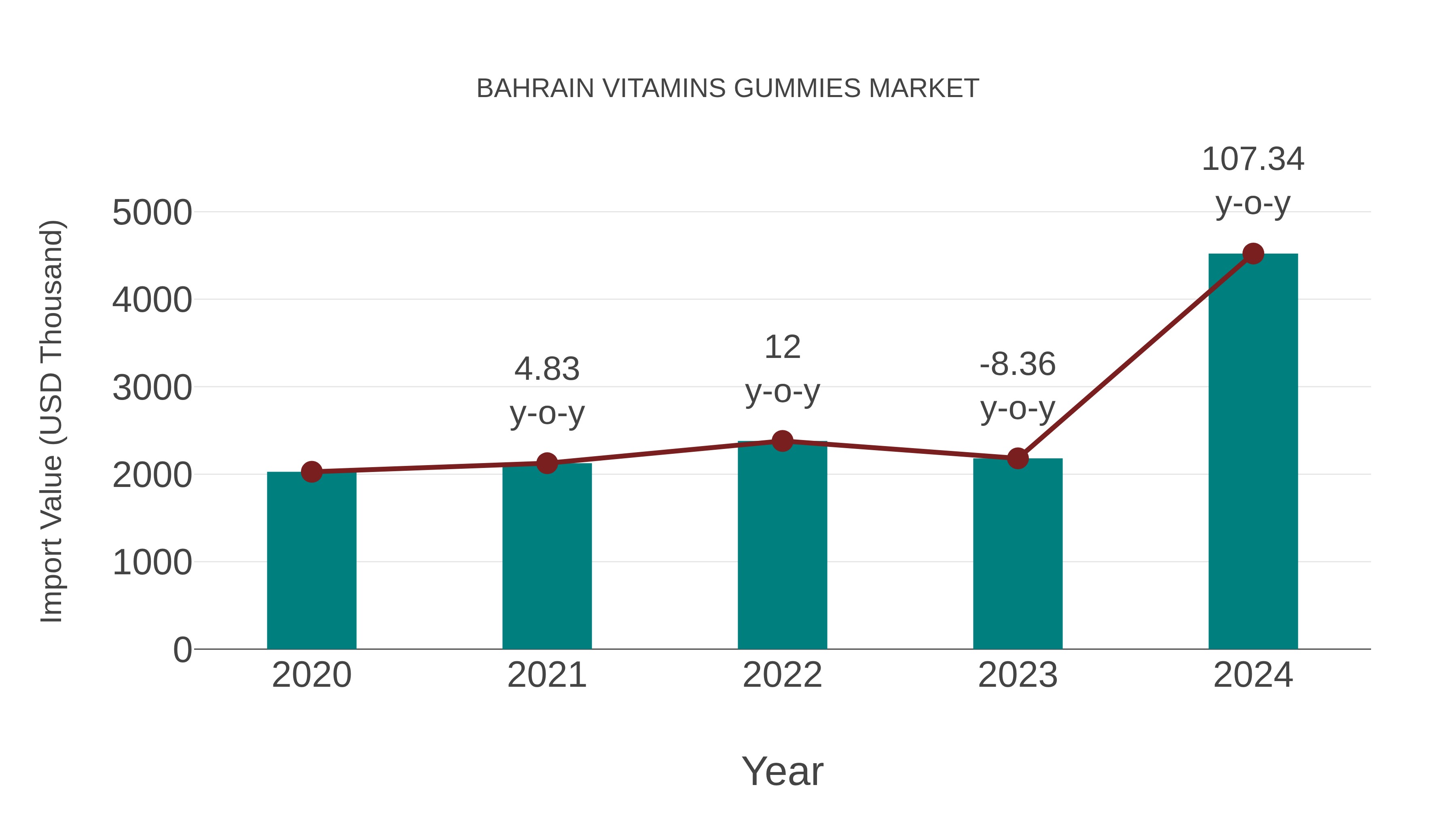  Bahrain Vitamins Gummies Market: Import Trend Analysis