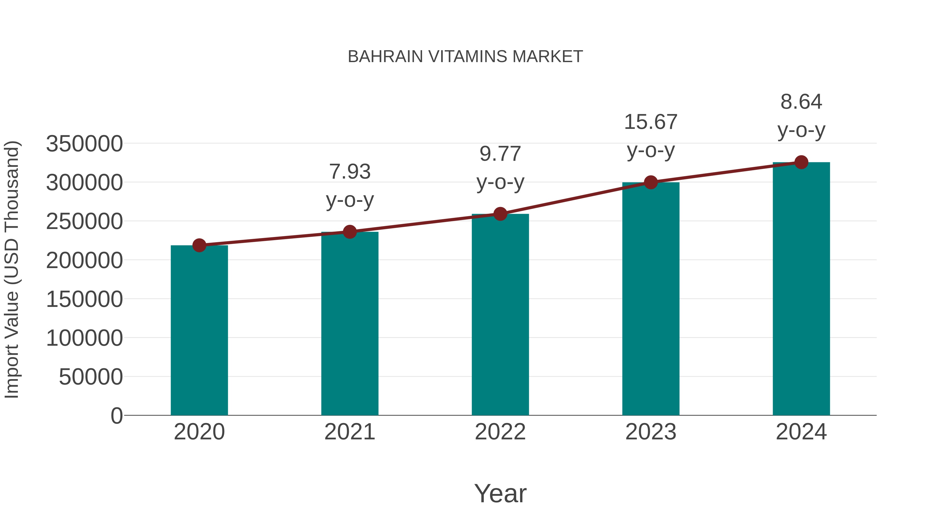 Bahrain Vitamins Market: Import Trend Analysis