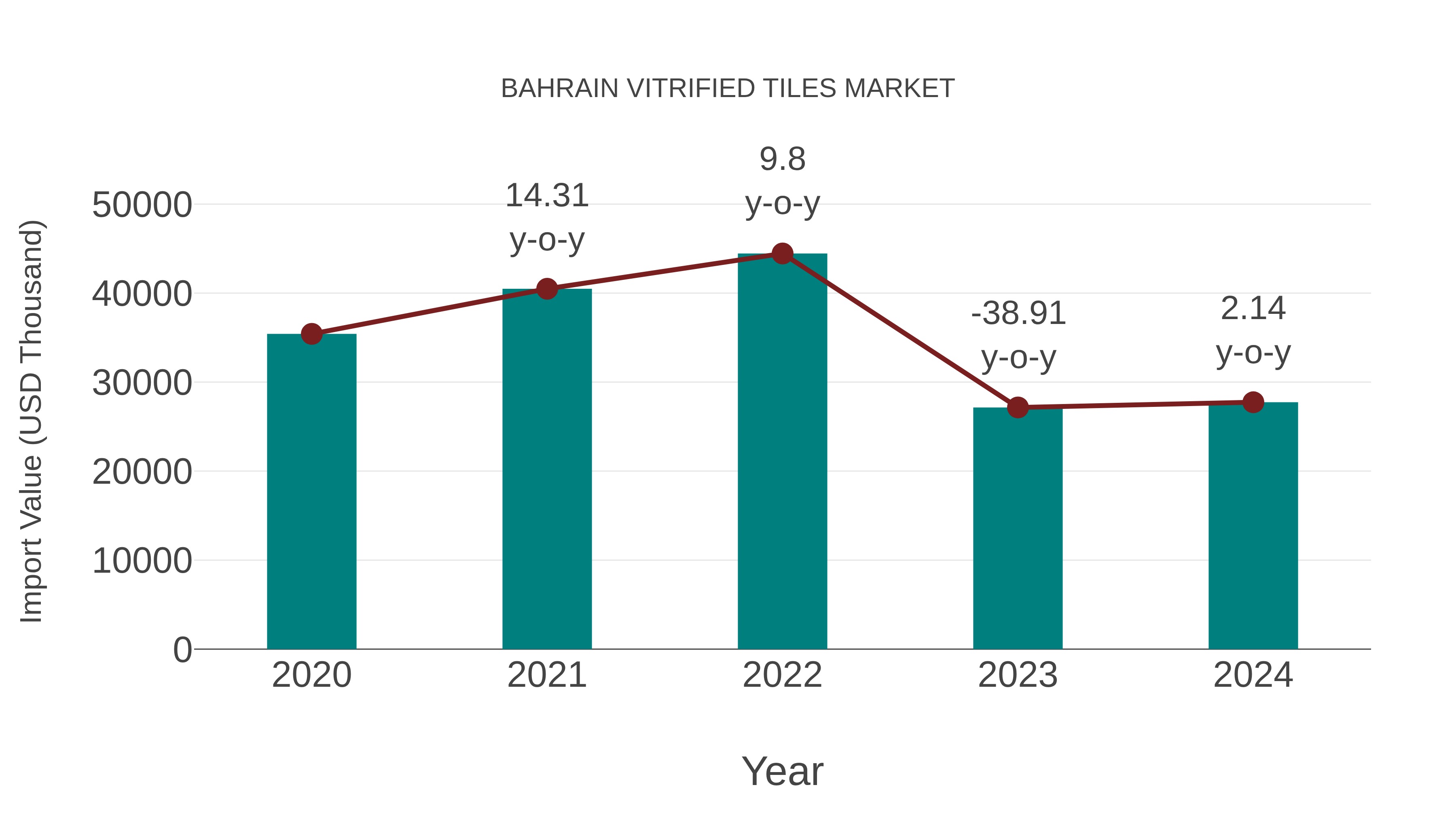 Bahrain Vitrified Tiles Market: Import Trend Analysis