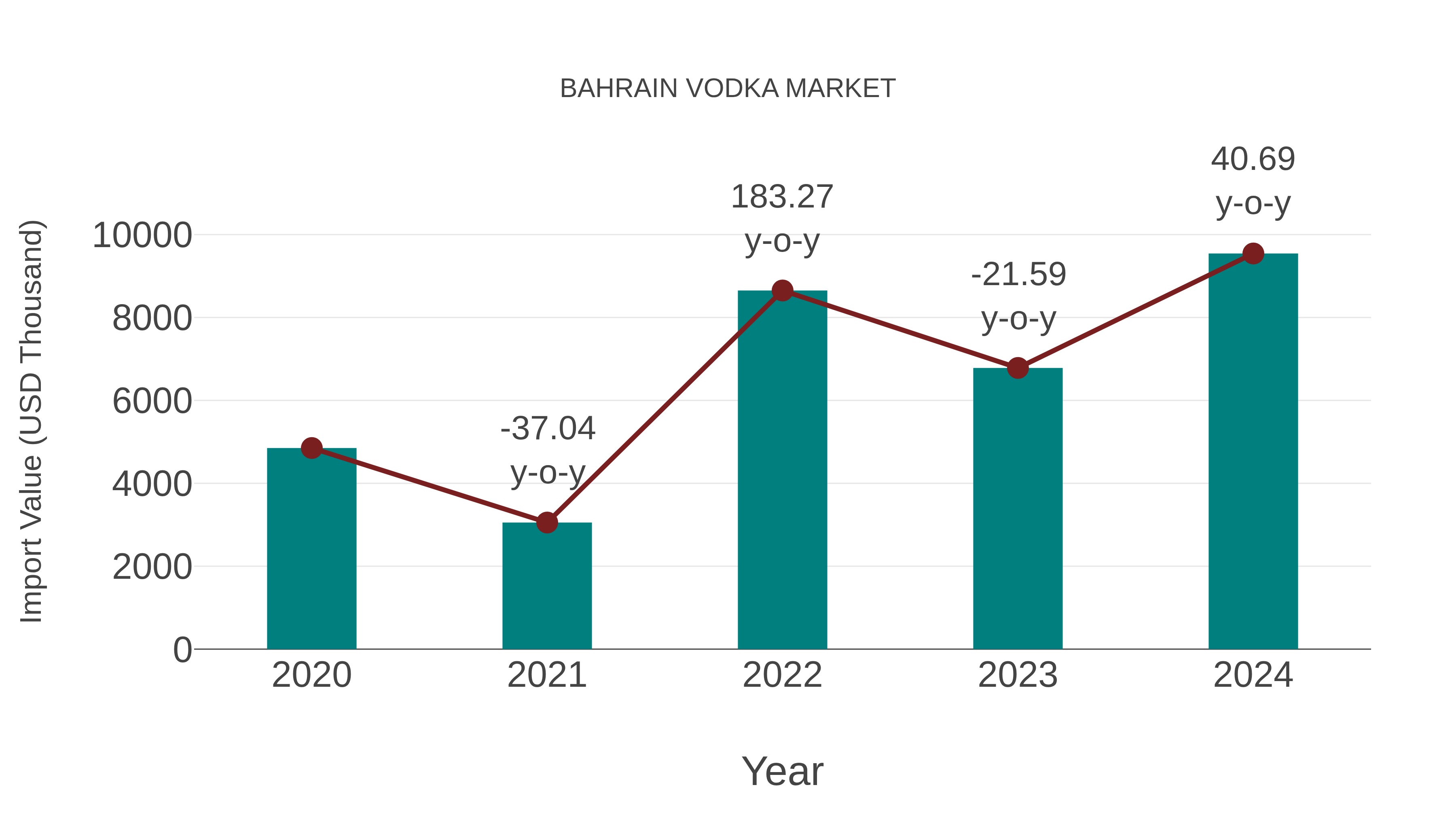  Bahrain Vodka Market: Import Trend Analysis
