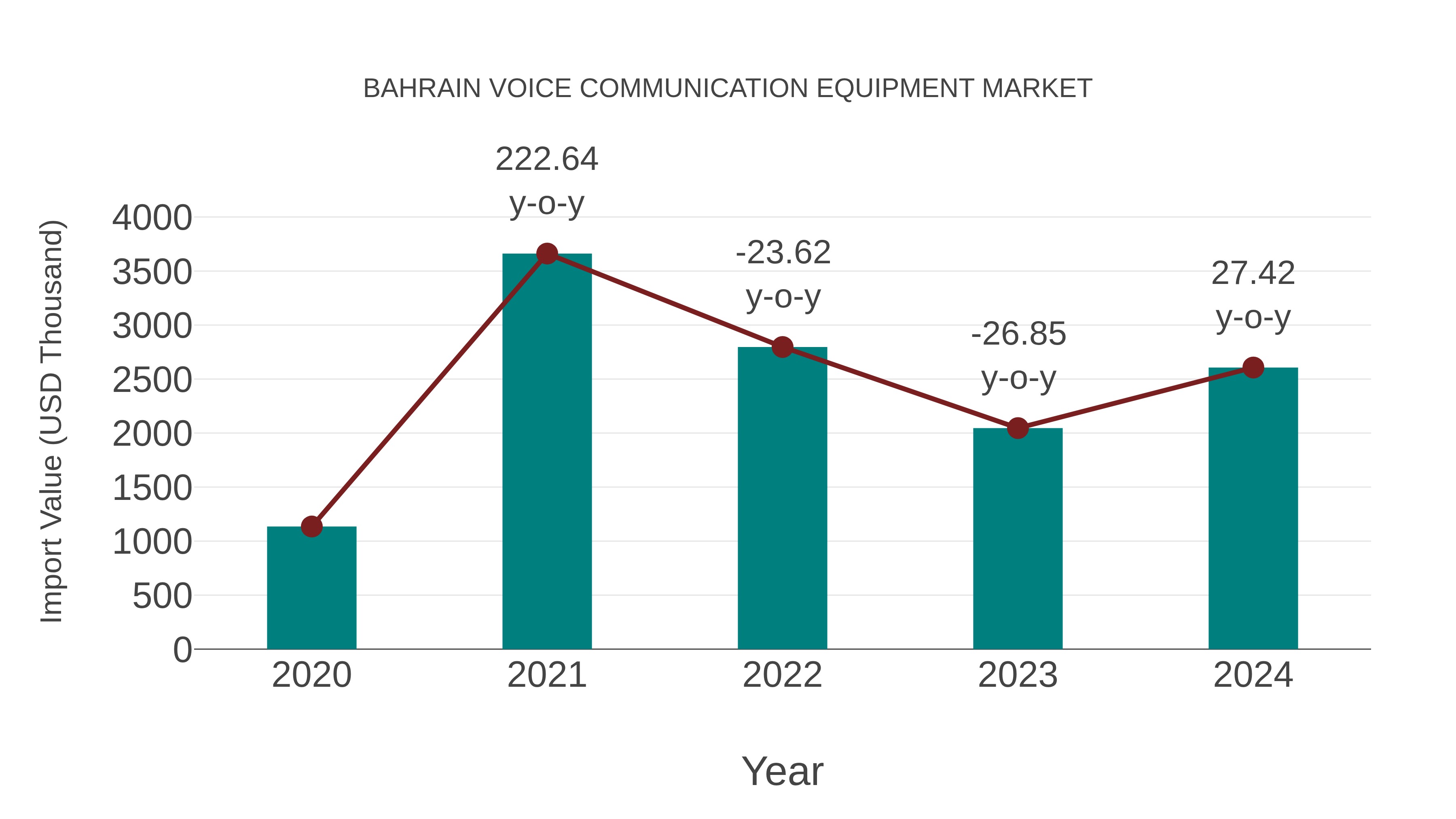  Bahrain Voice Communication Equipment Market: Import Trend Analysis