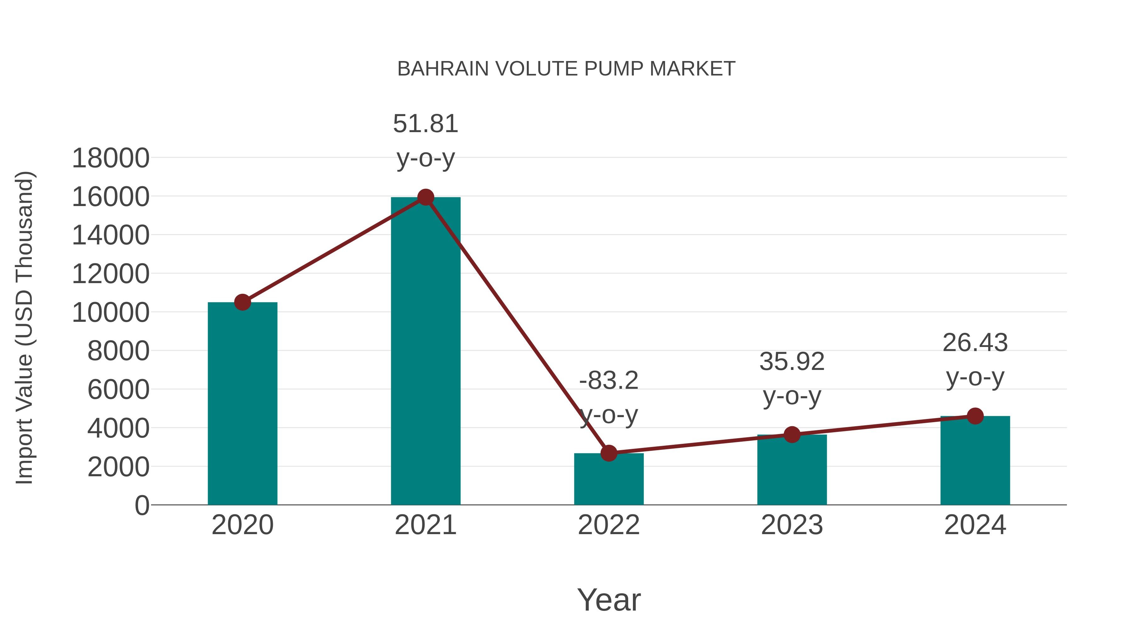  Bahrain Volute Pump Market: Import Trend Analysis