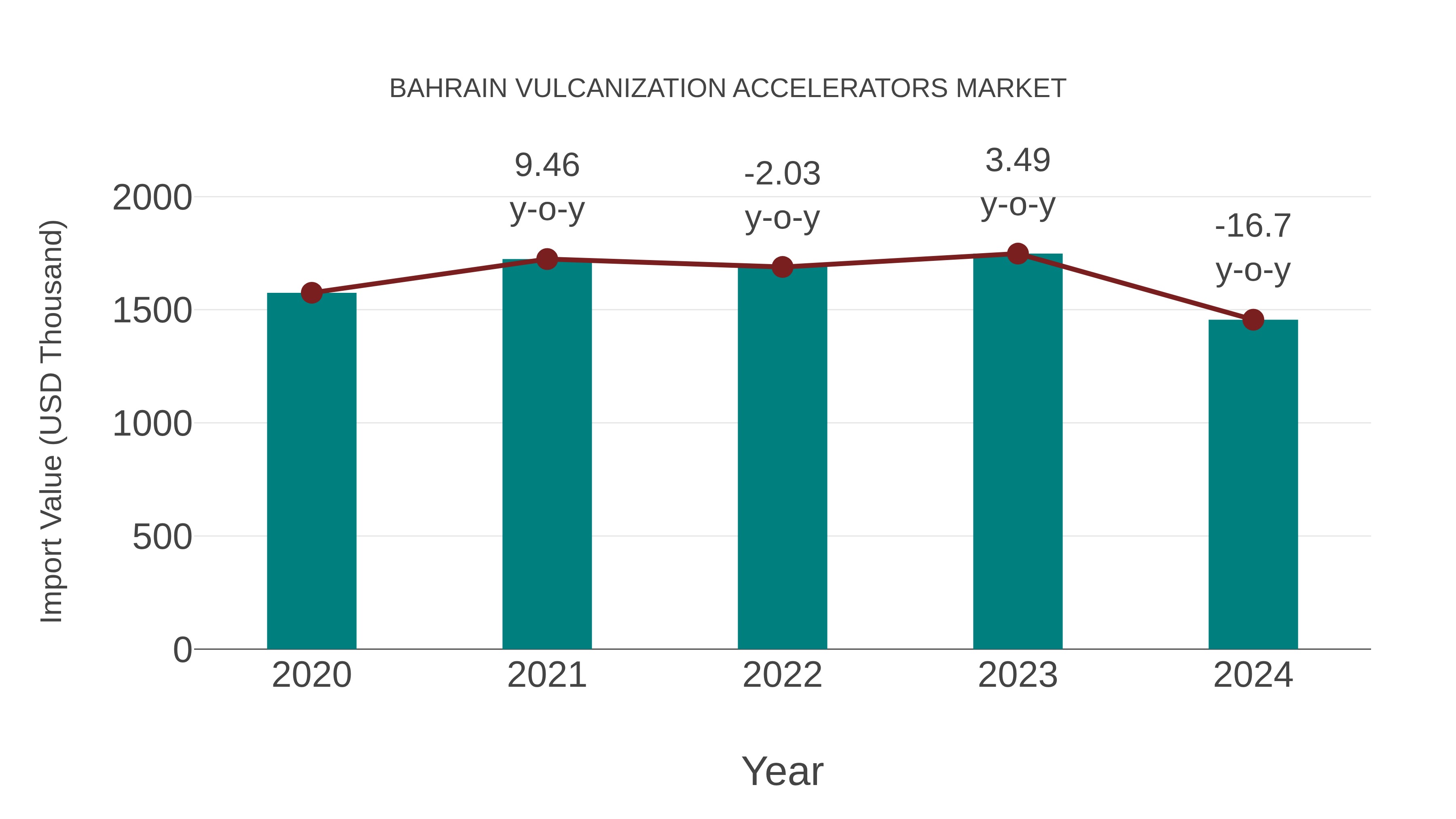  Bahrain Vulcanization Accelerators Market: Import Trend Analysis