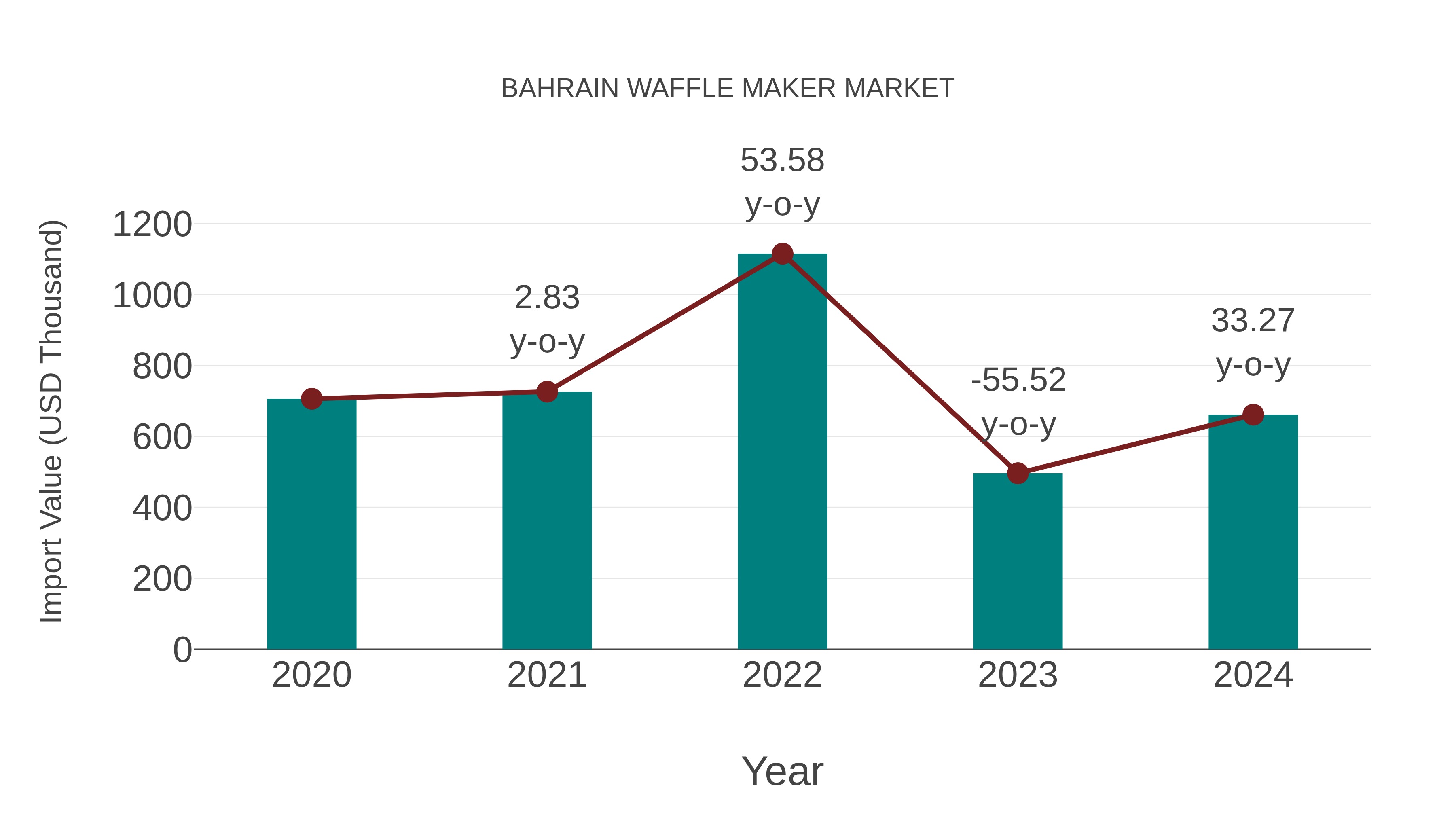  Bahrain Waffle Maker Market: Import Trend Analysis