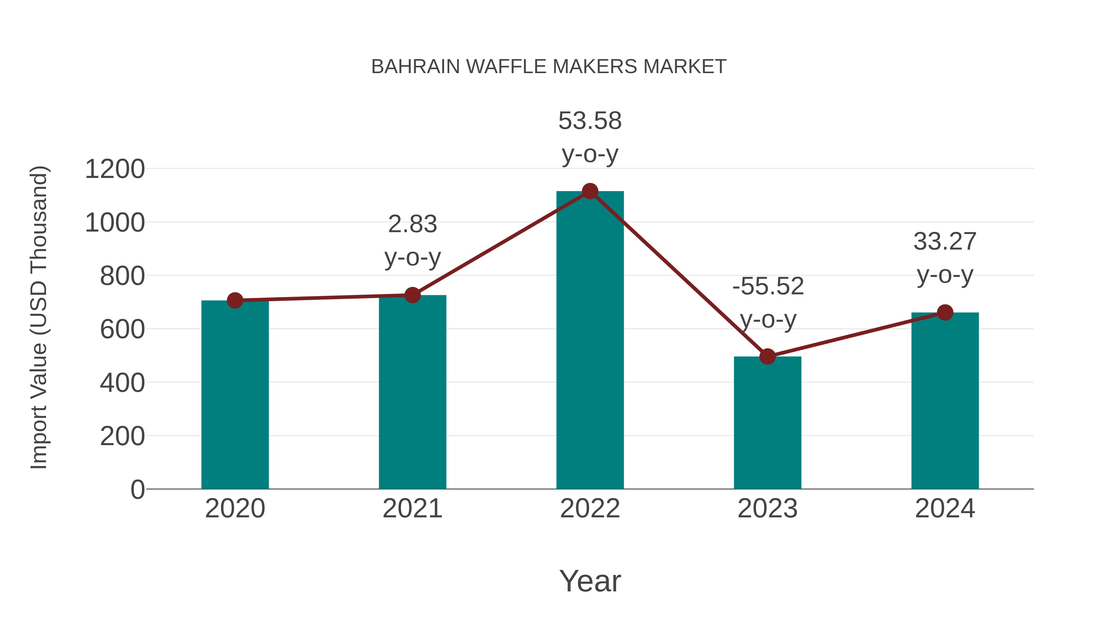  Bahrain Waffle Makers Market: Import Trend Analysis