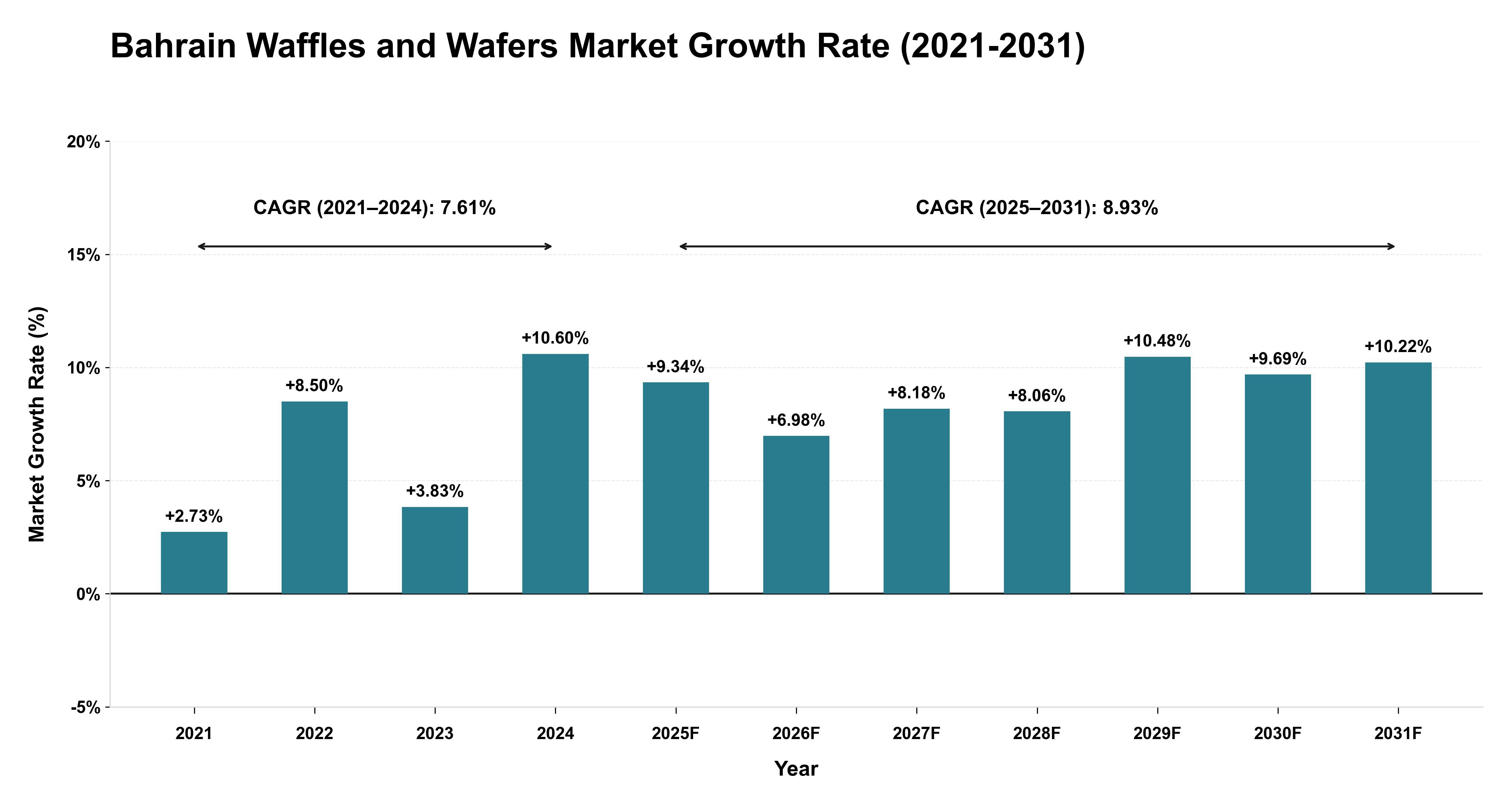 Bahrain Waffles and Wafers Market Growth Rate Analysis (2021-2031)