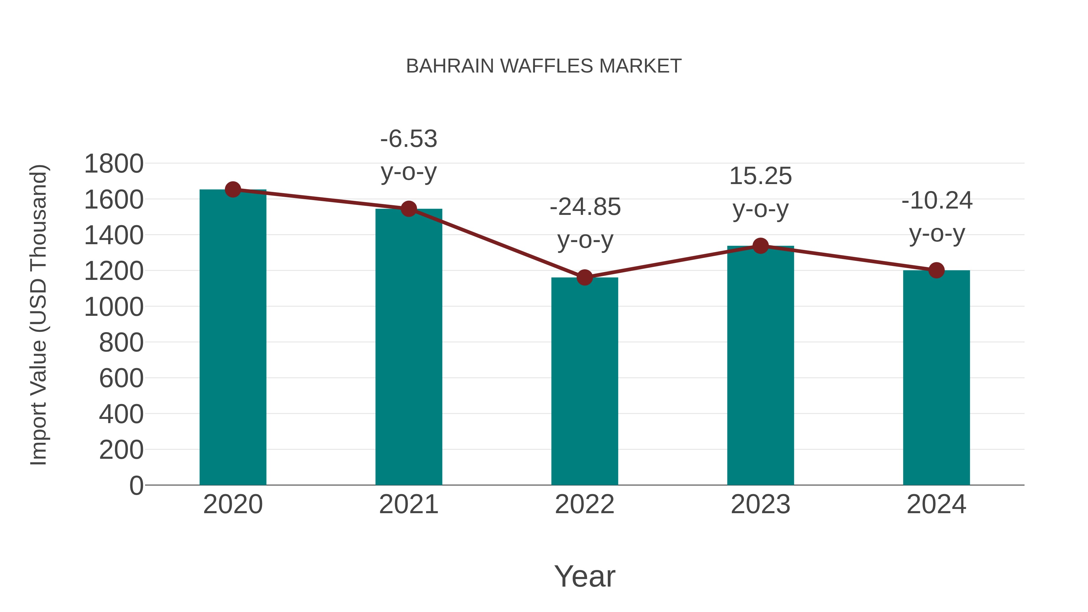  Bahrain Waffles Market: Import Trend Analysis