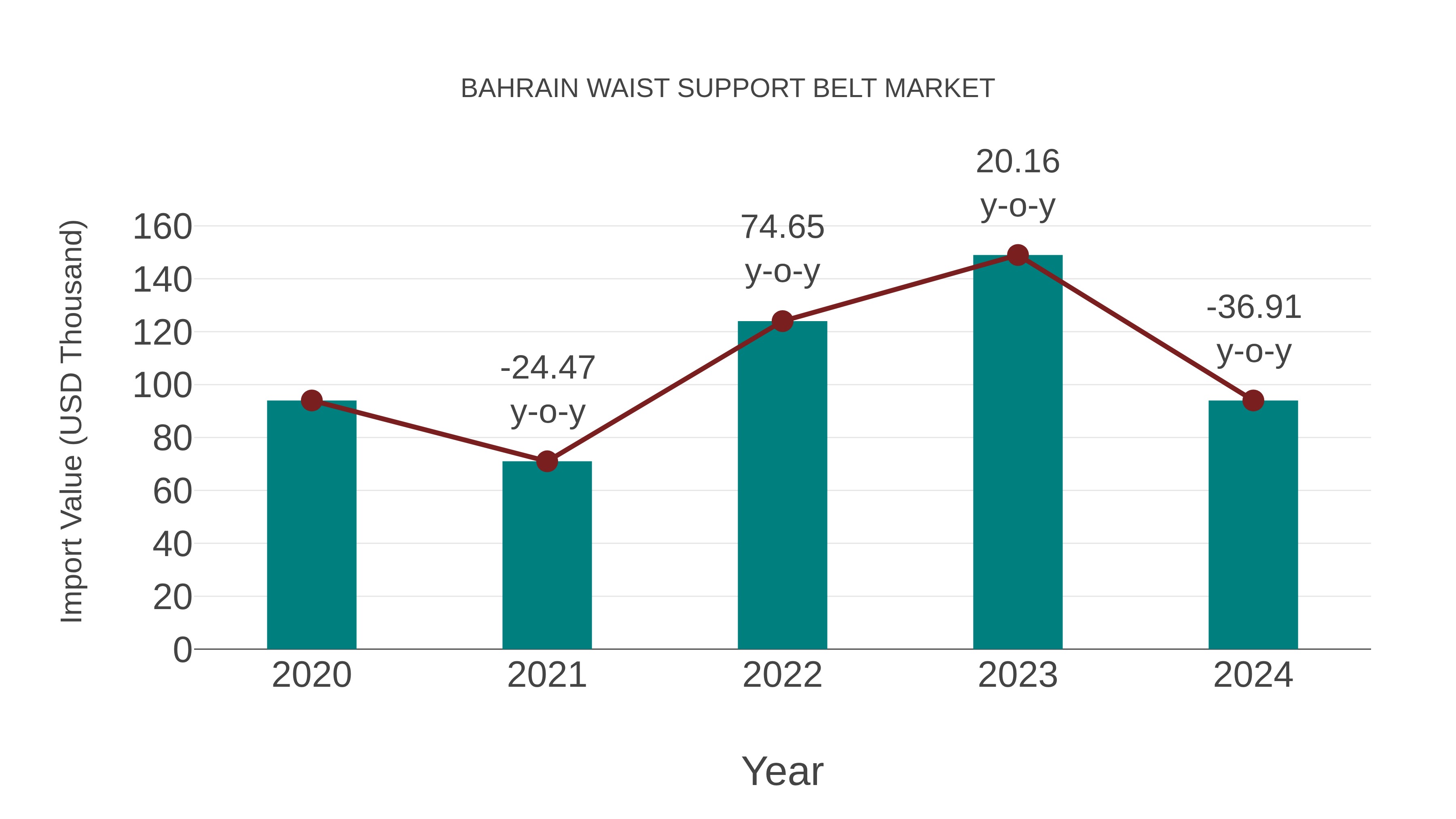 Bahrain Waist Support Belt Market: Import Trend Analysis