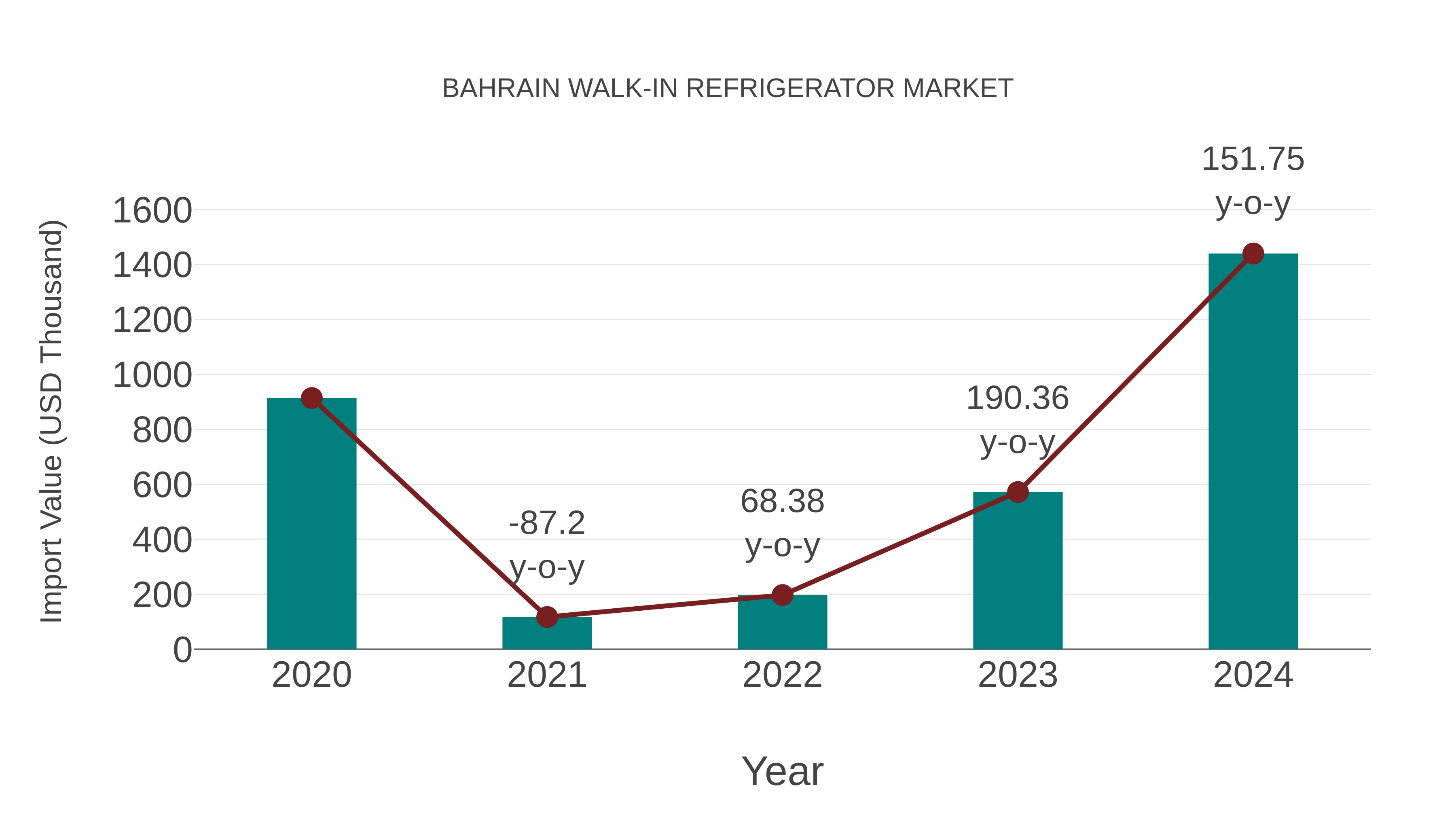  Bahrain Walk-in Refrigerator Market: Import Trend Analysis