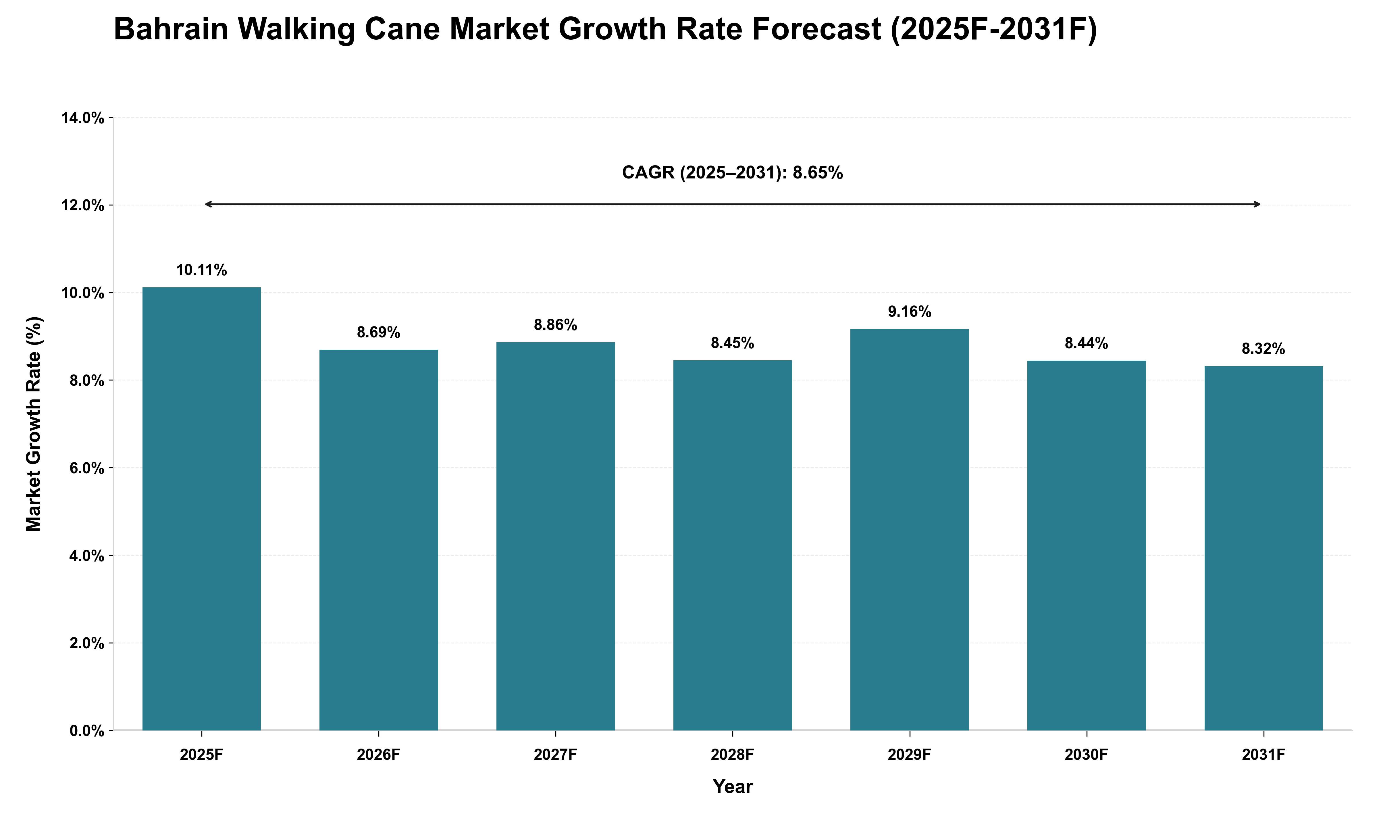Bahrain Walking Cane Market Growth Rate Analysis (2025 - 2031)