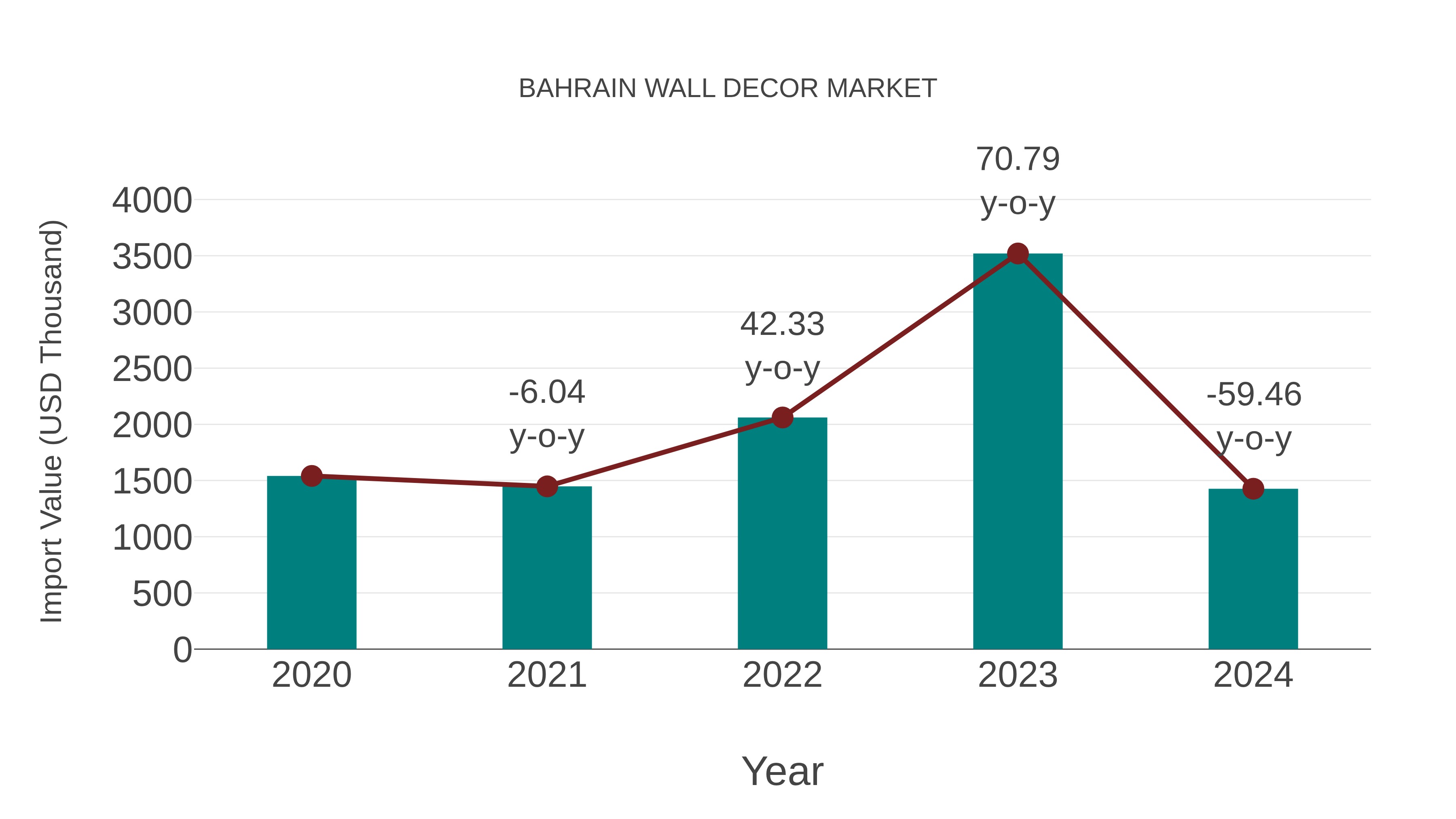  Bahrain Wall Decor Market: Import Trend Analysis