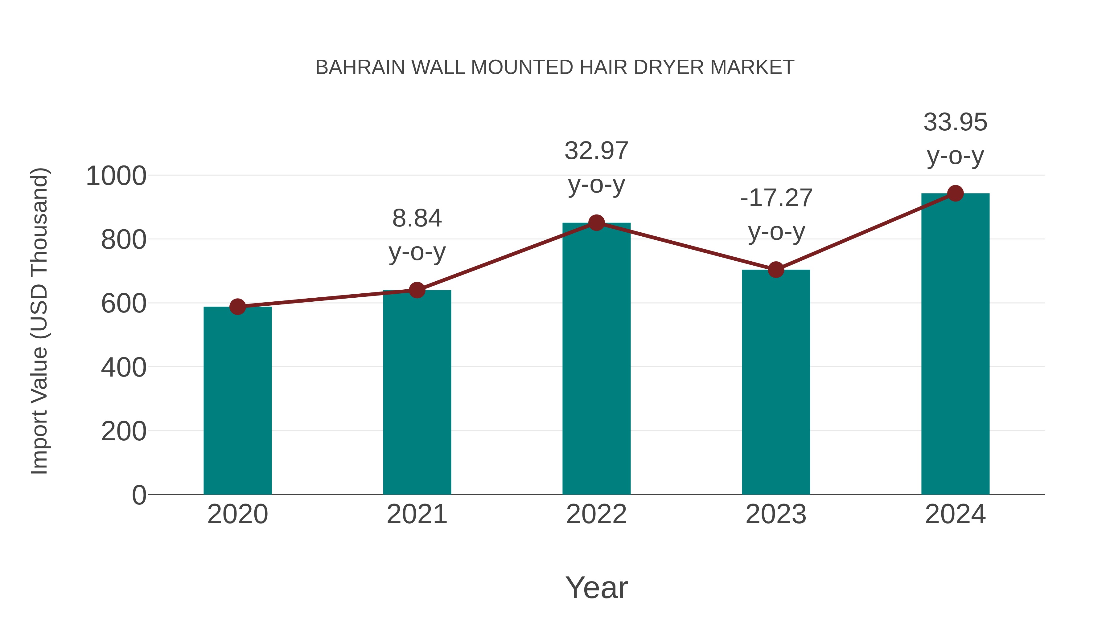 Bahrain Wall Mounted Hair Dryer Market: Import Trend Analysis