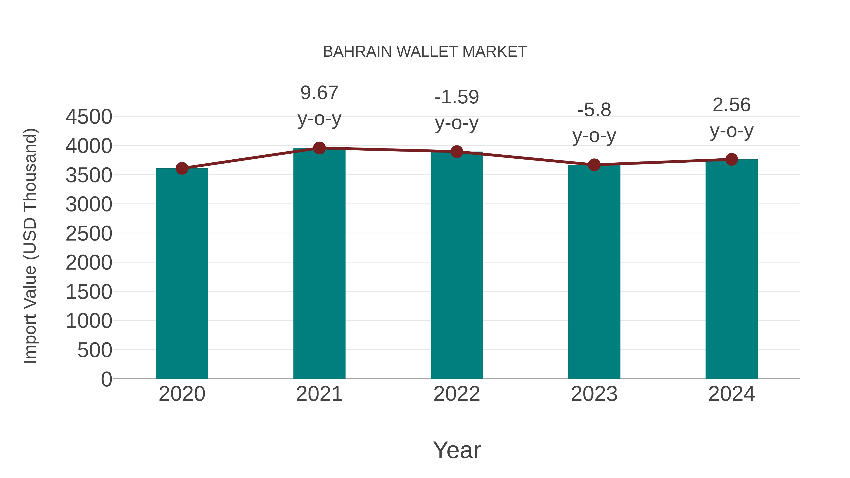 Bahrain Wallet Market: Import Trend Analysis