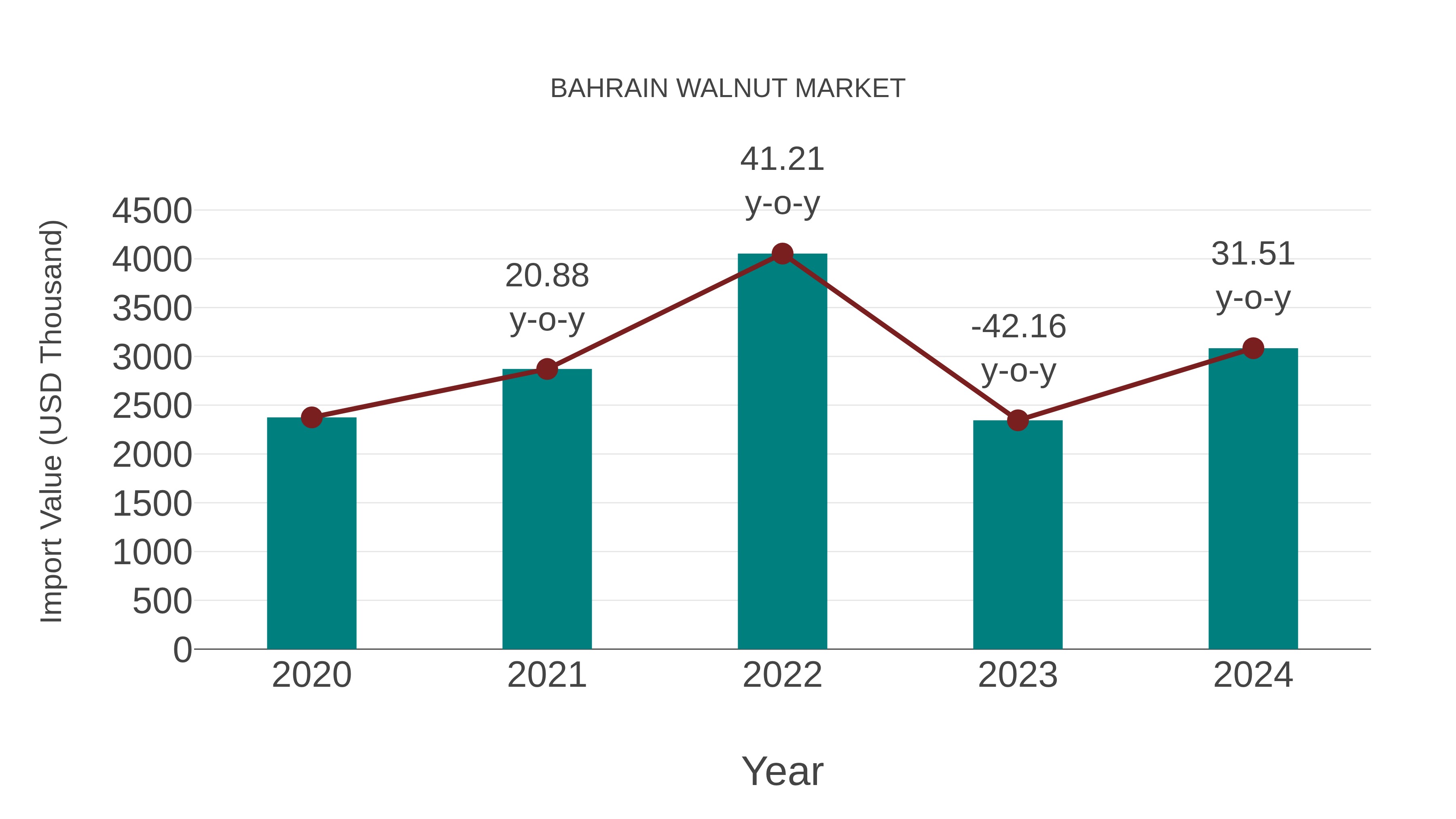 Bahrain Walnut Market: Import Trend Analysis