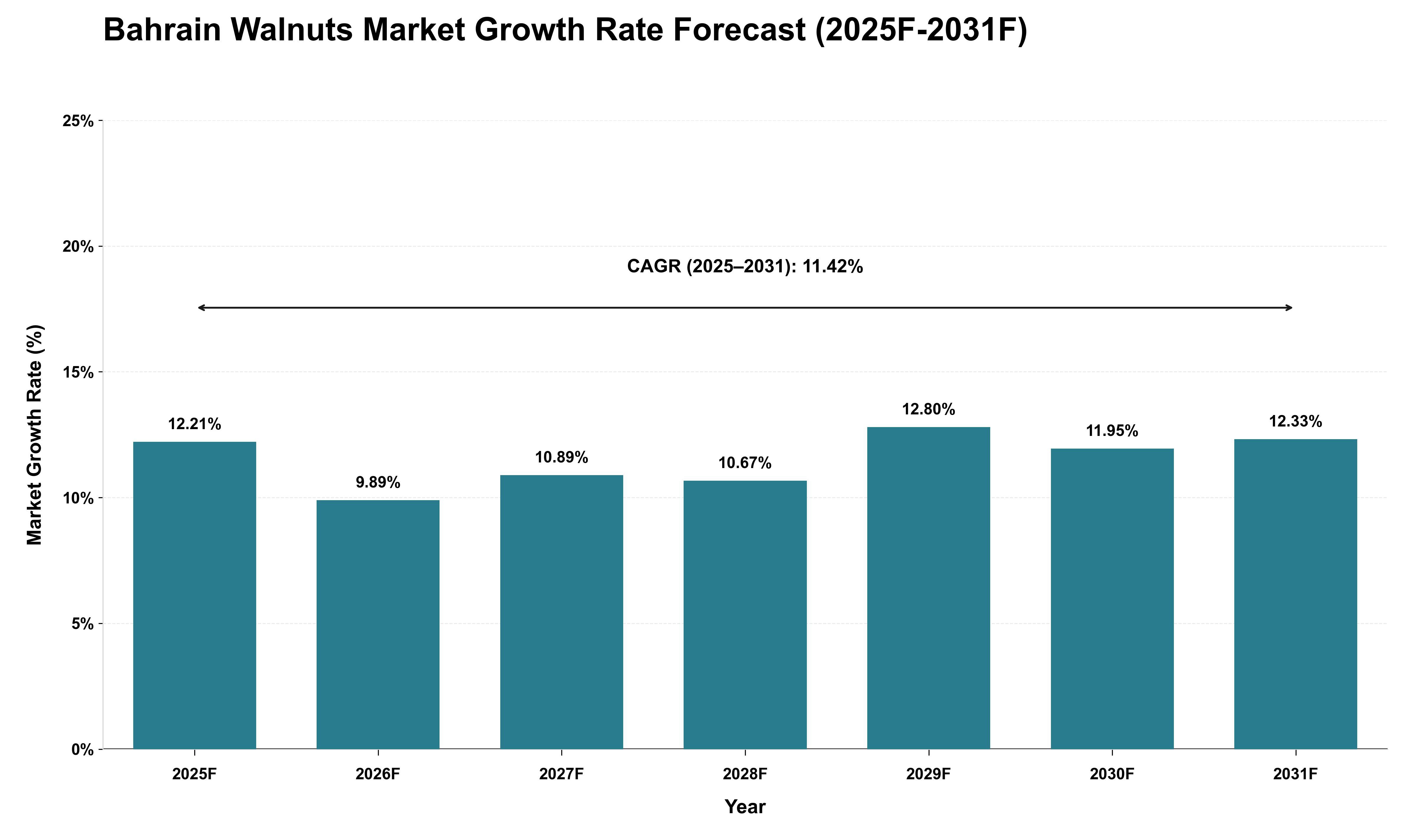 Bahrain Walnuts Market Growth Rate Analysis (2025 - 2031)