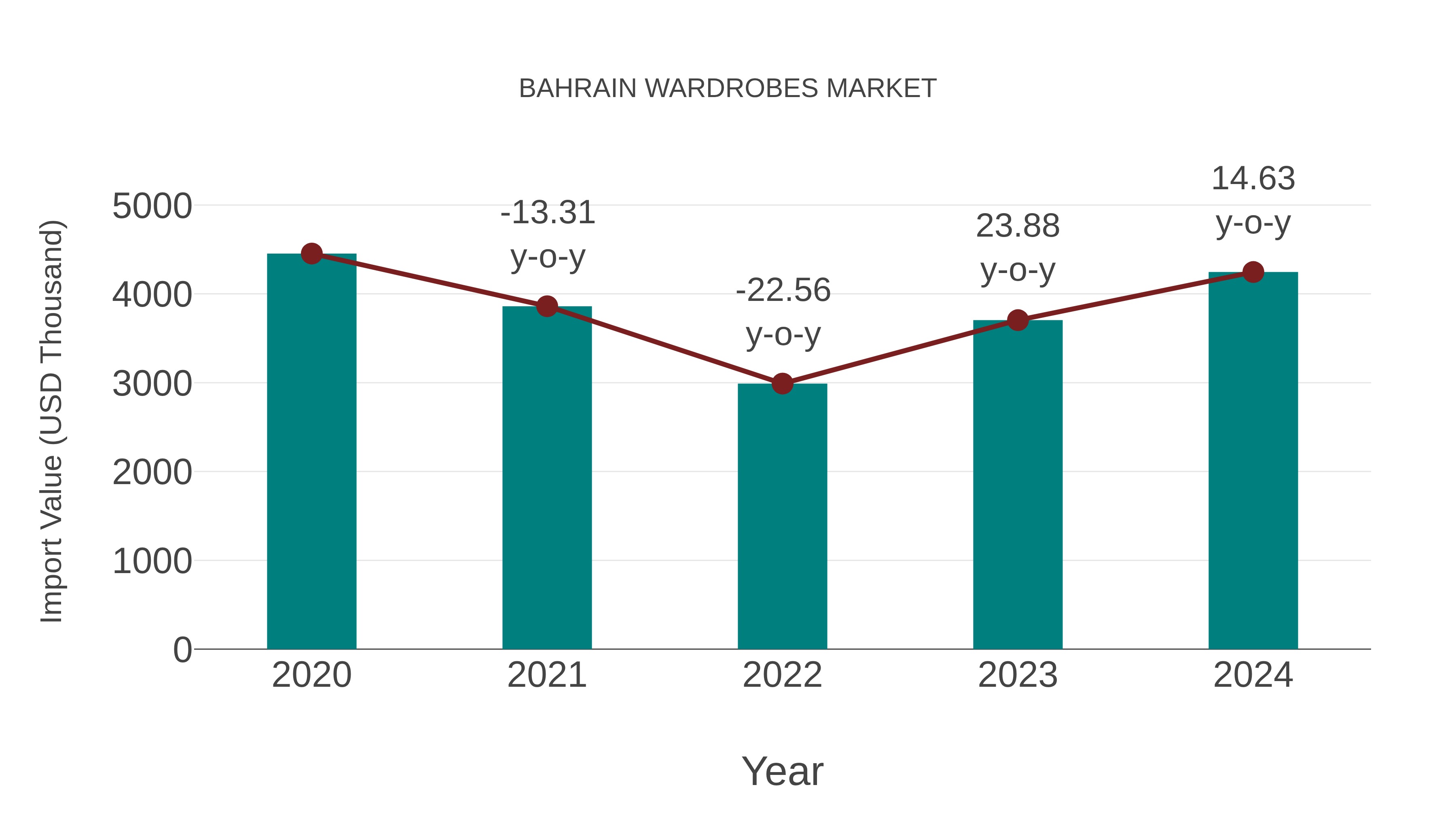  Bahrain Wardrobes Market: Import Trend Analysis