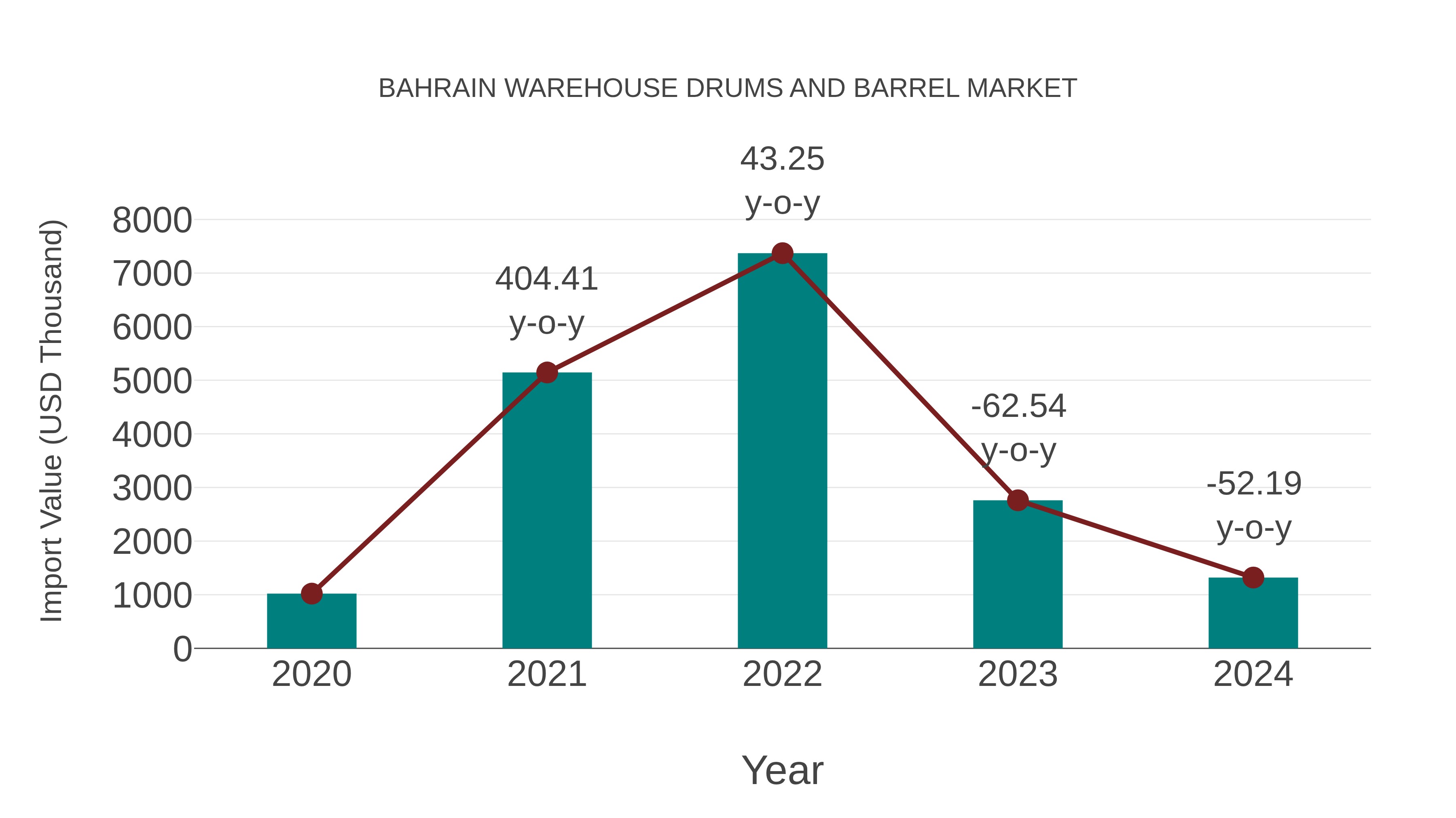  Bahrain Warehouse Drums and Barrel Market: Import Trend Analysis