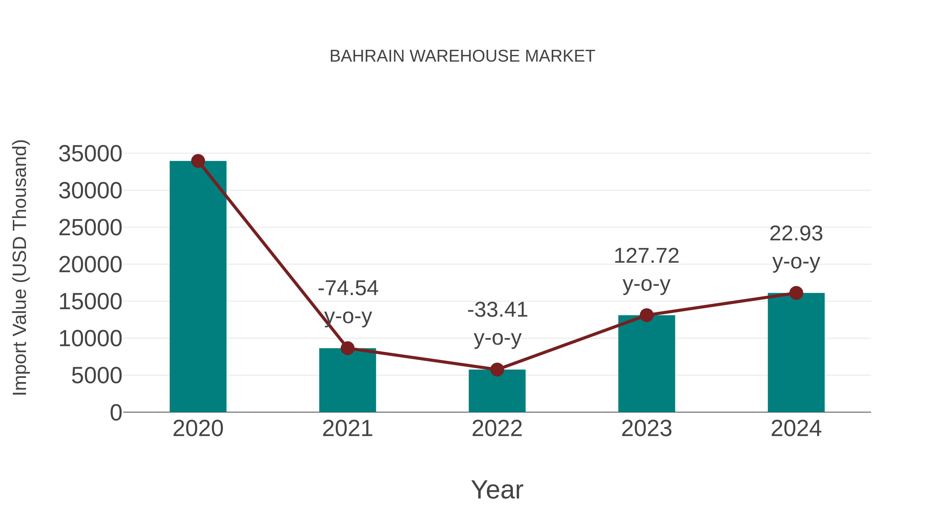 Bahrain Warehouse Market: Import Trend Analysis