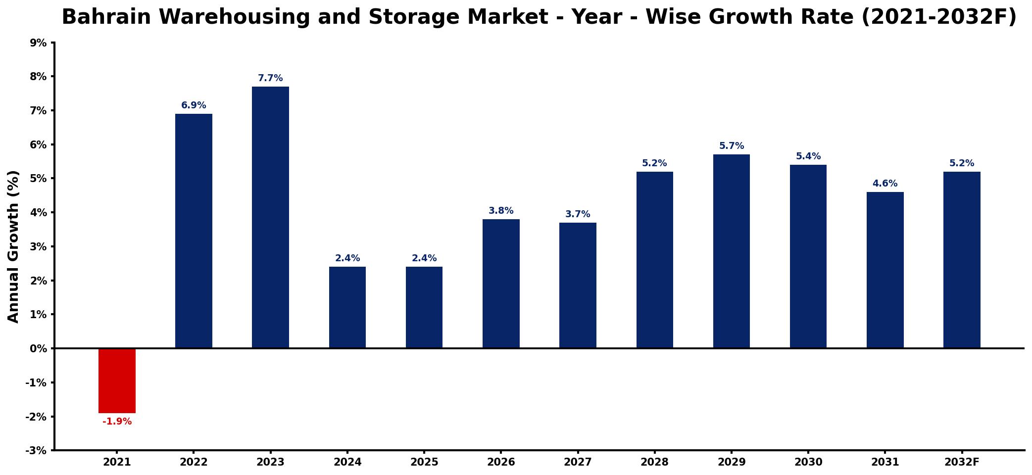 Bahrain Warehousing and Storage Market Year-wise Growth Rate and Key Drivers