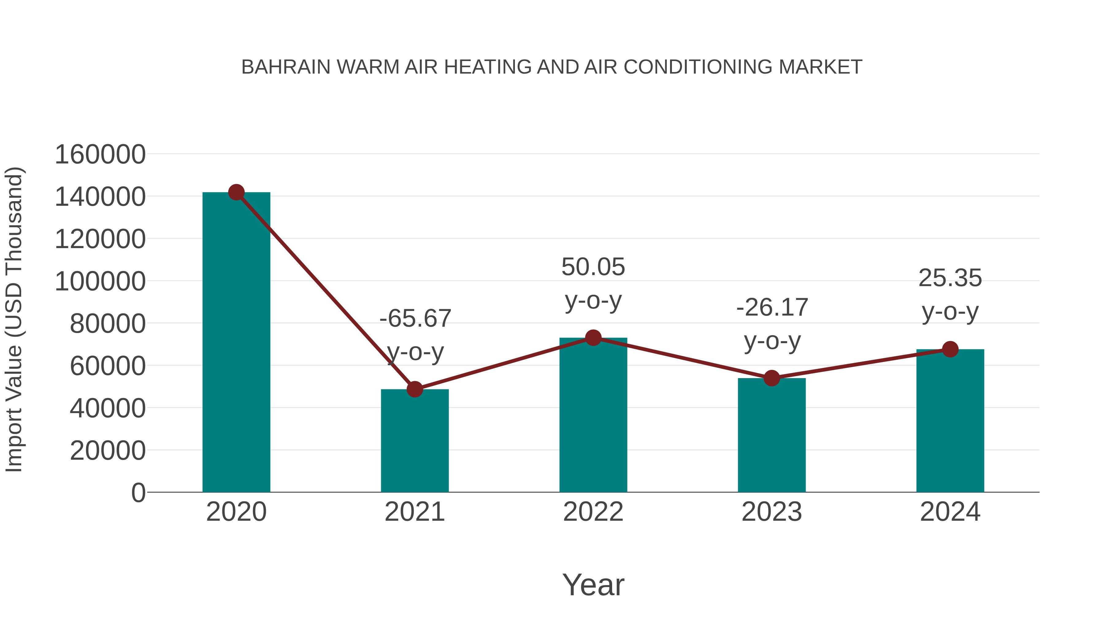  Bahrain Warm Air Heating and Air Conditioning Market: Import Trend Analysis