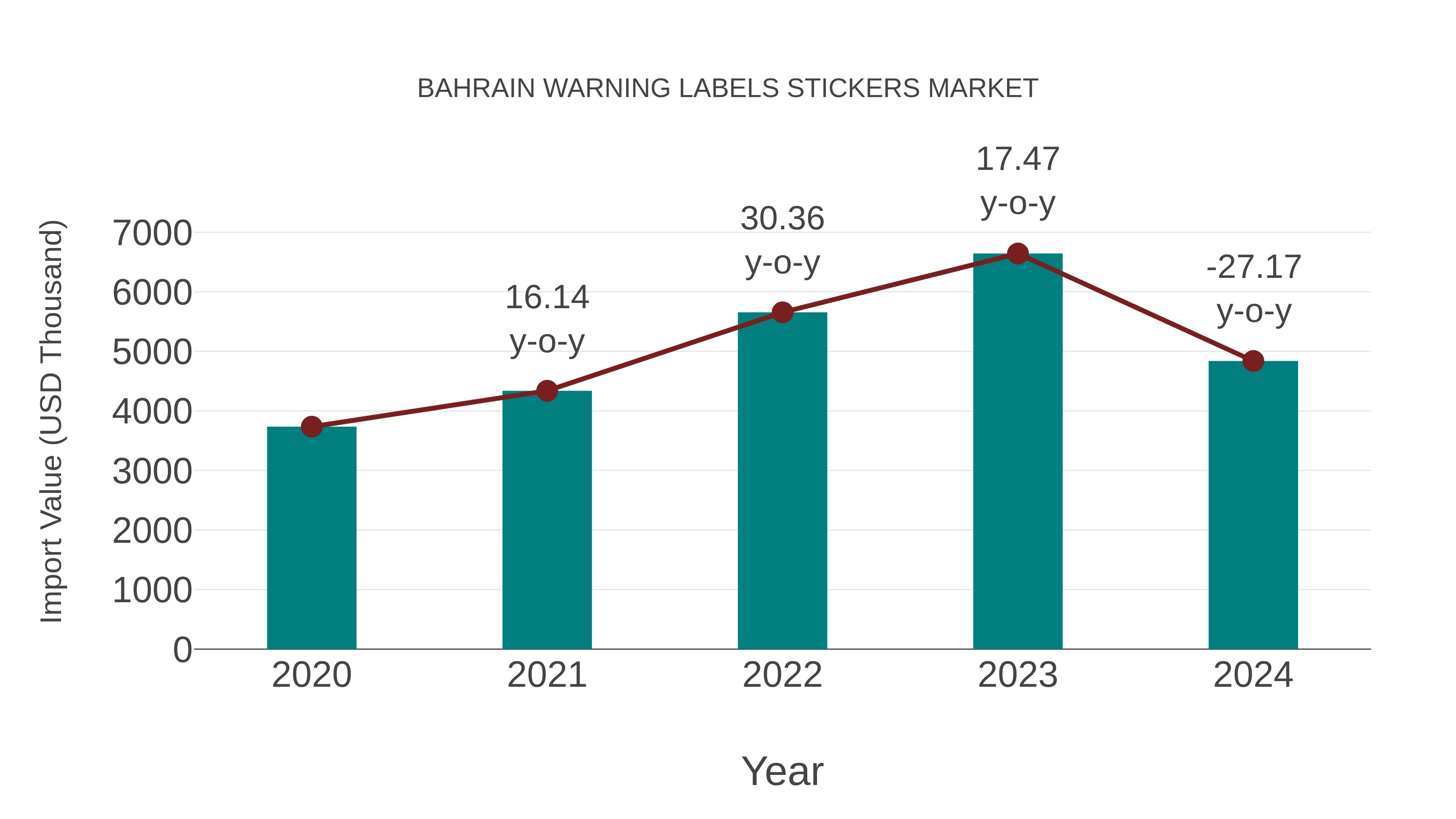 Bahrain Warning Labels Stickers Market: Import Trend Analysis