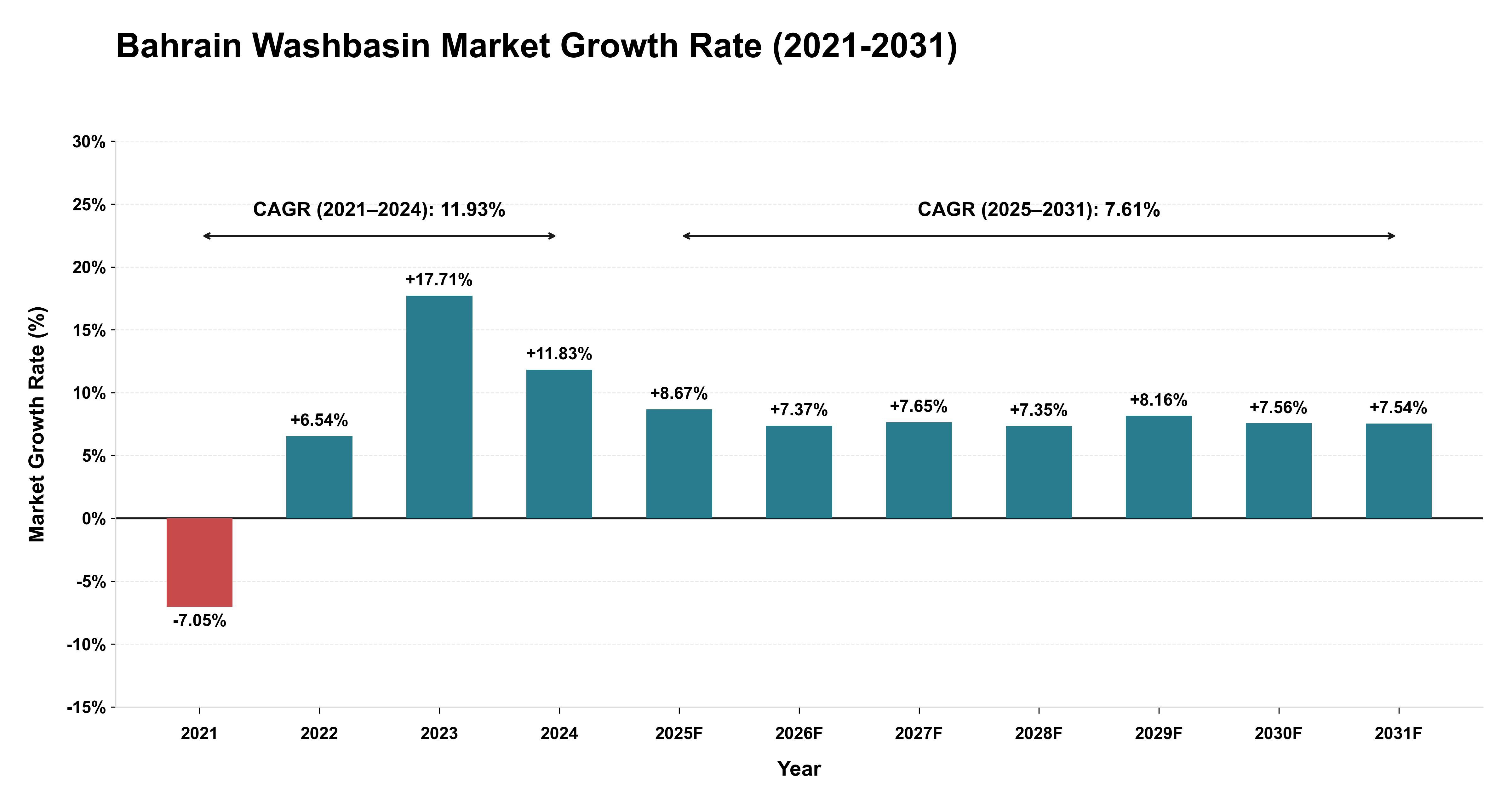 Bahrain Washbasin Market Growth Rate Analysis (2021-2031)