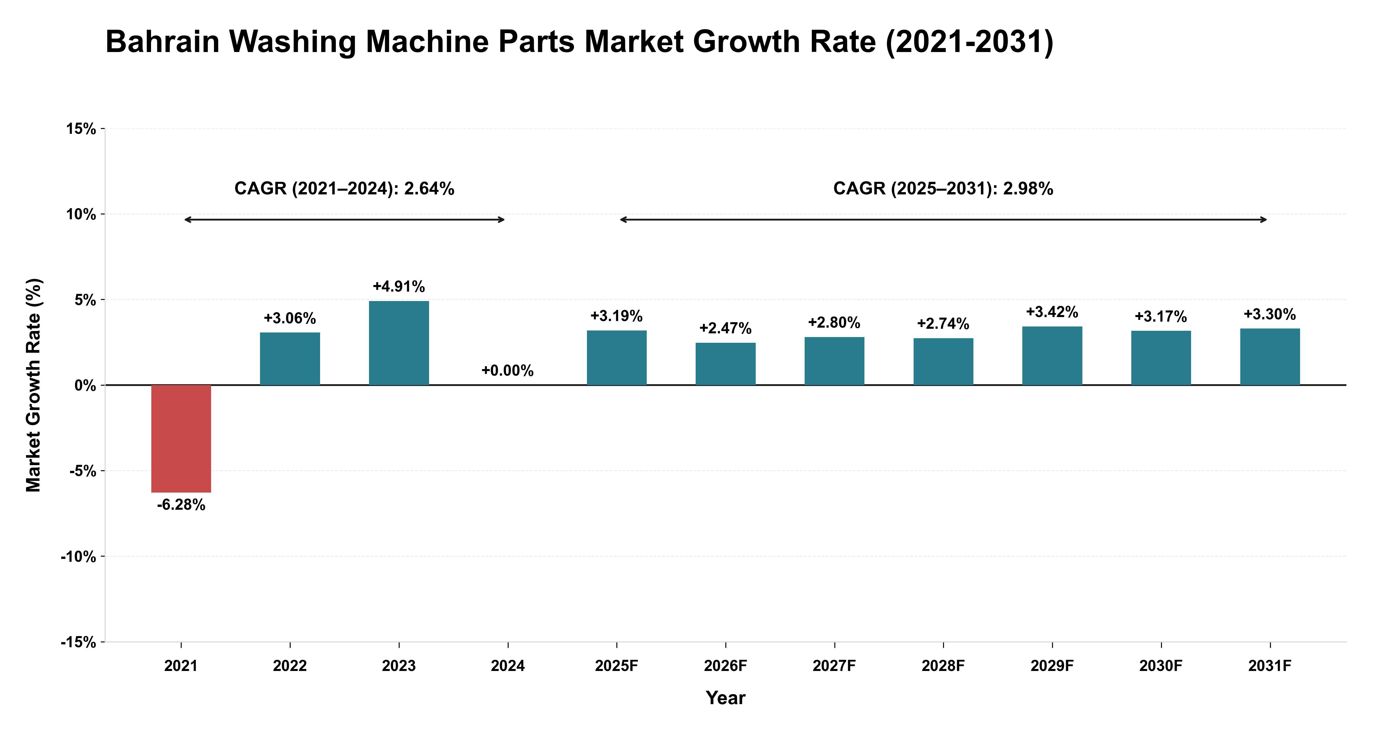 Bahrain Washing Machine Parts Market Growth Rate Analysis (2021-2031)